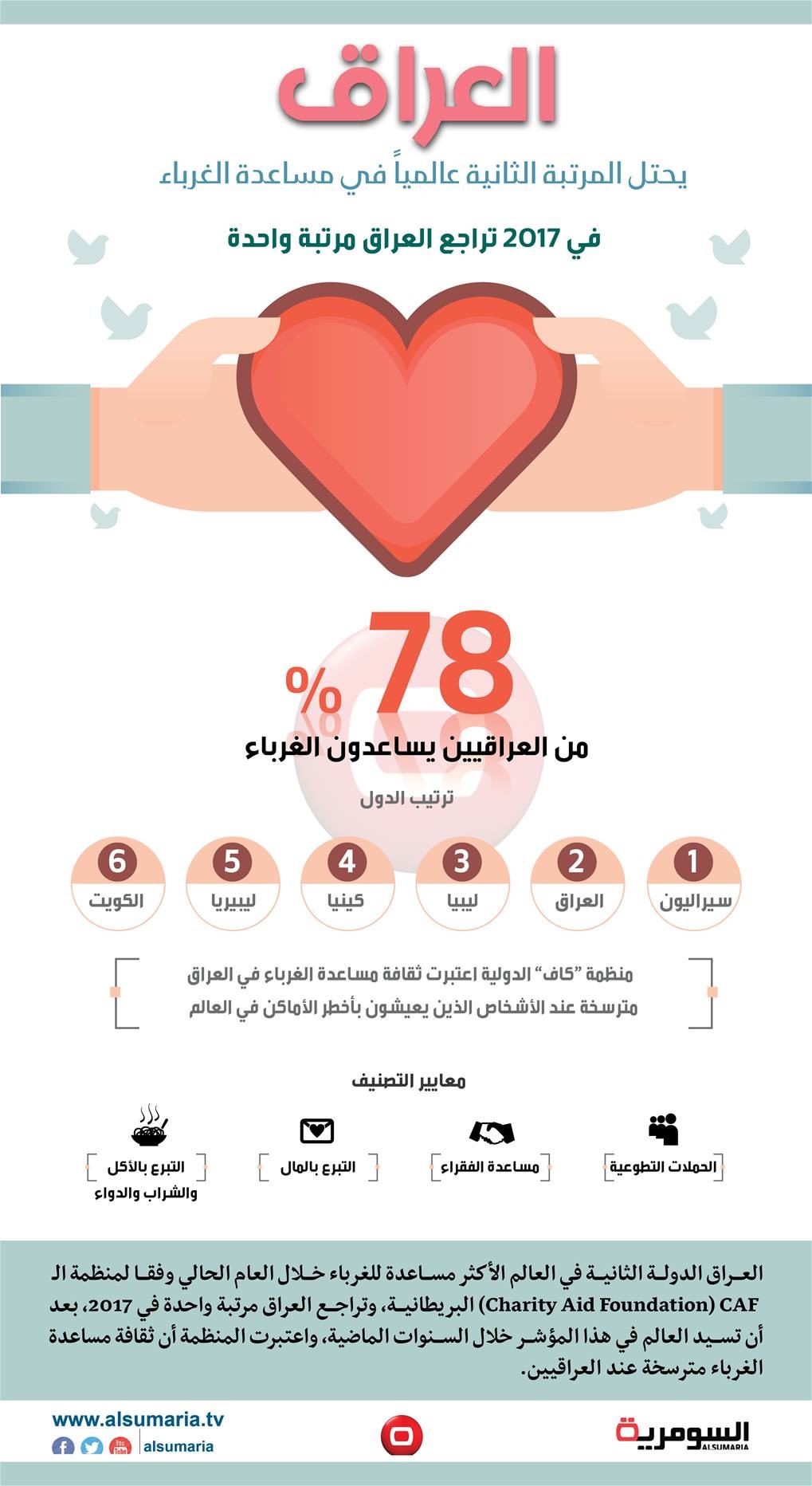 بالانفوغراف.. العراق البلد الثاني عالمياً في مساعدة الفقراء