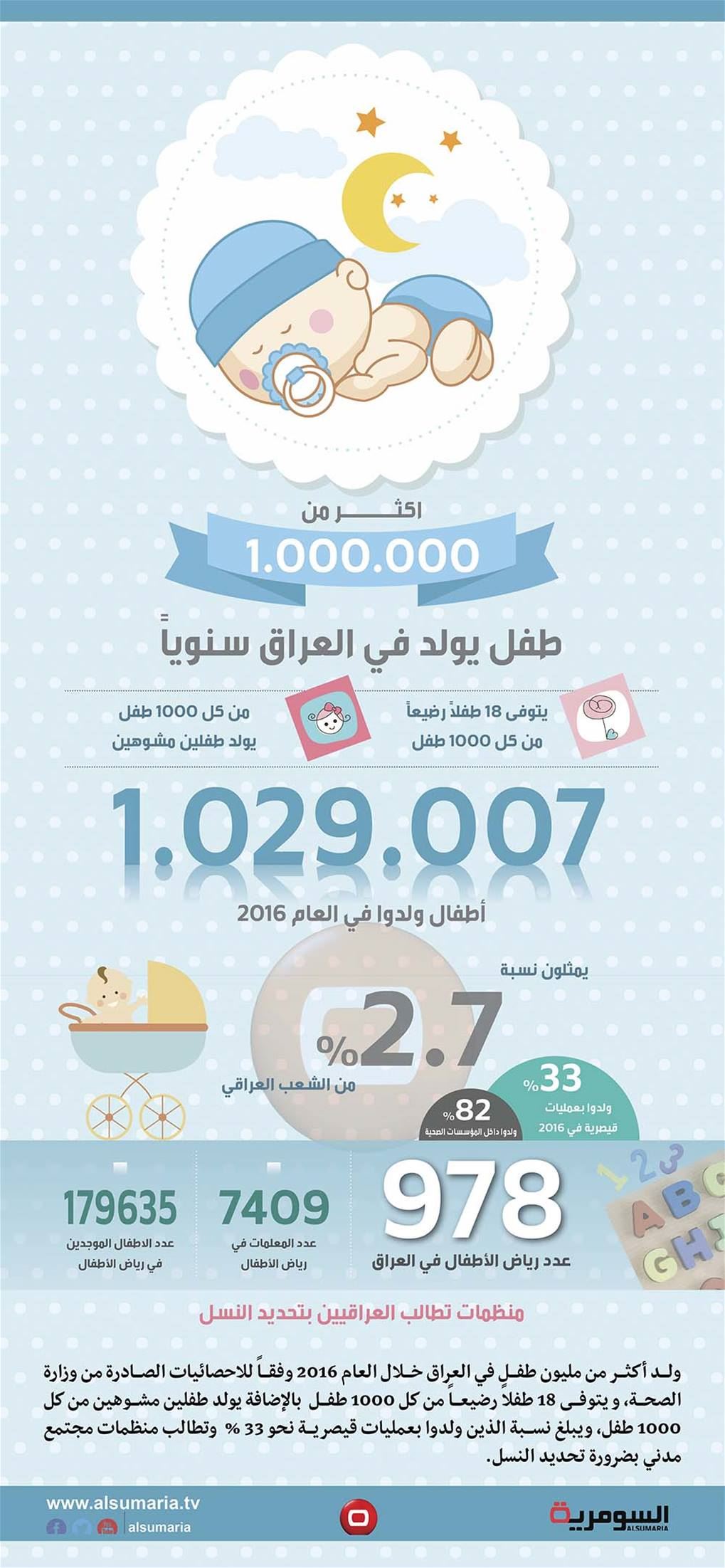 بالانفوغراف.. أكثر من مليون طفل يولد في العراق سنويا