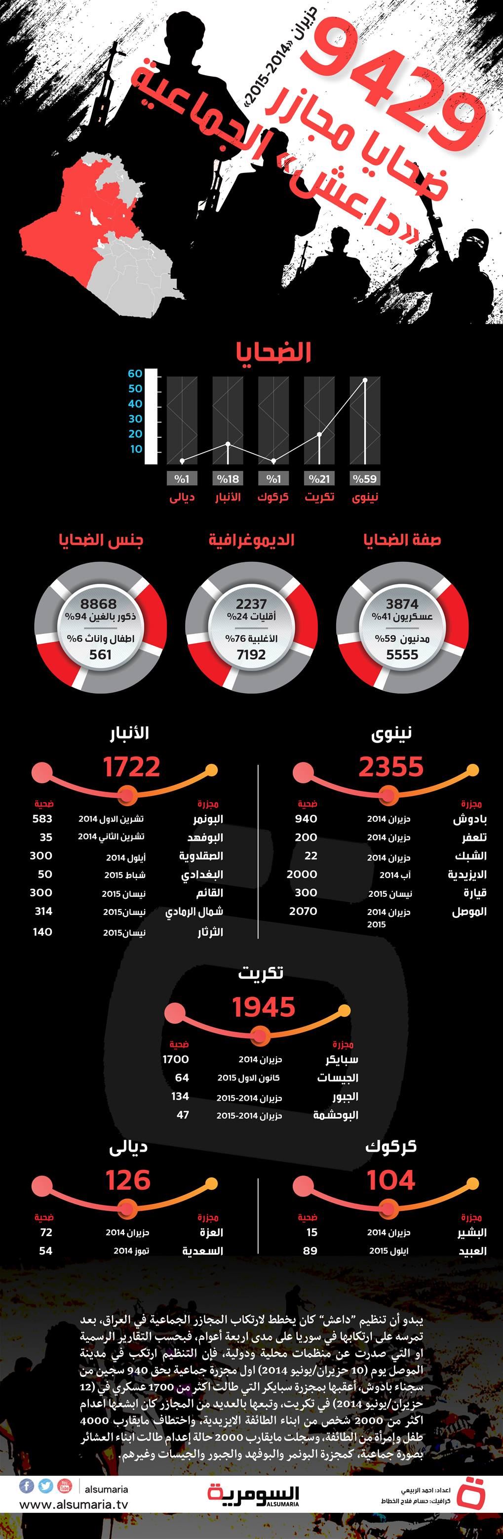 9429.. ضحايا مجازر داعش الجماعية وللاقليات نصيب 