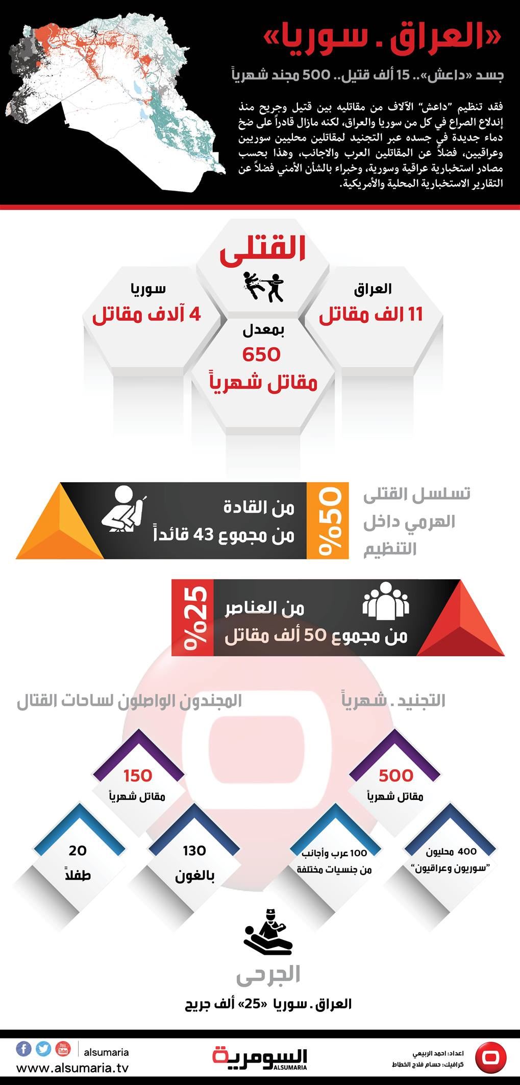 داعش.. آلاف القتلى وماكنة تجنيد لاتتوقف