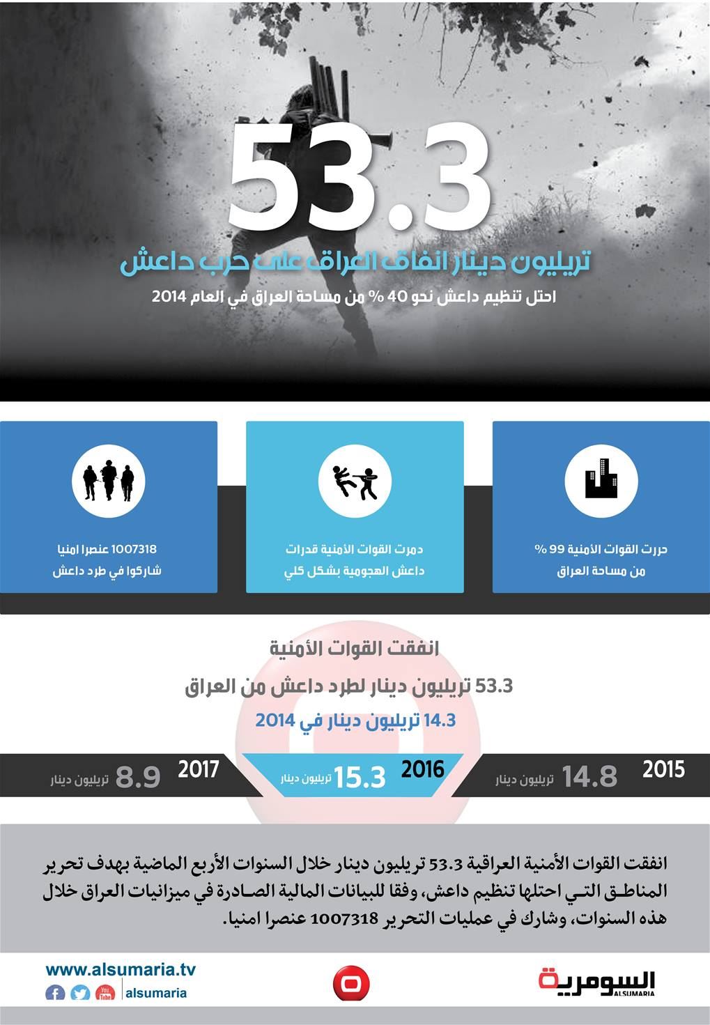 بالانفوغراف.. 53.3 تريليون دينار انفاق العراق في حرب داعش