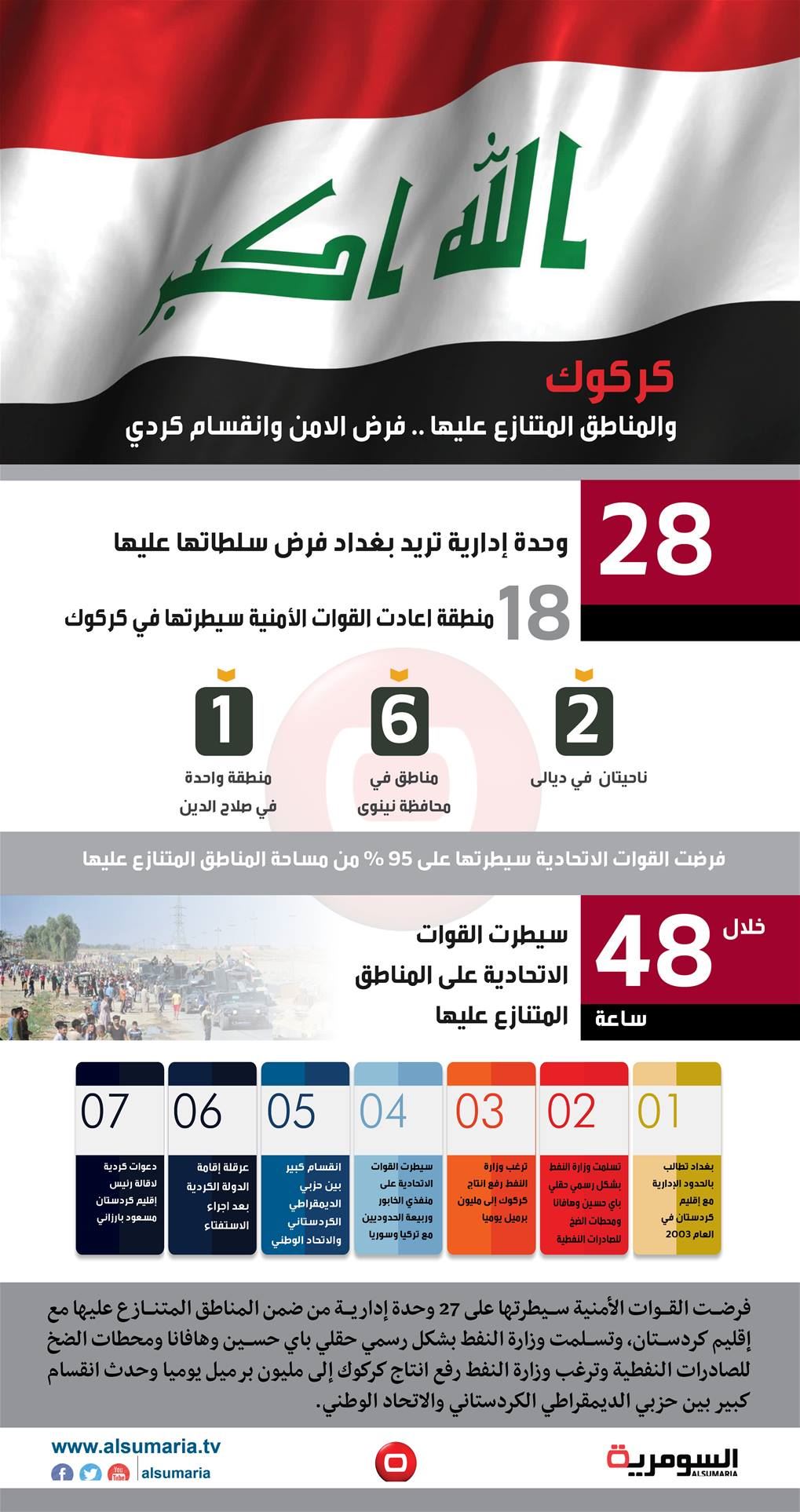 بالانفوغراف: كركوك والمناطق المتنازع عليها.. فرض الامن وانقسام كردي