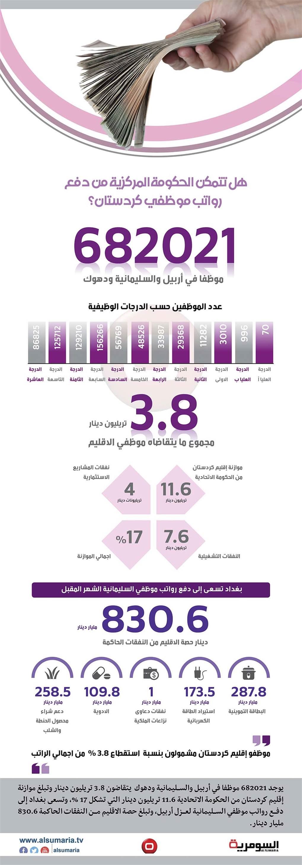 بالانفوغراف هل تتمكن بغداد من دفع رواتب كردستان؟