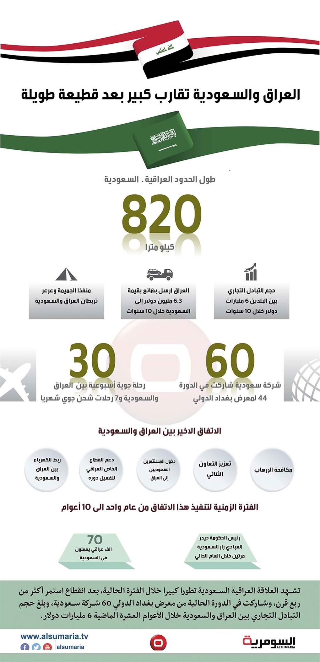  بالانفوغراف.. العراق والسعودية تقارب كبير بعد قطيعة طويلة