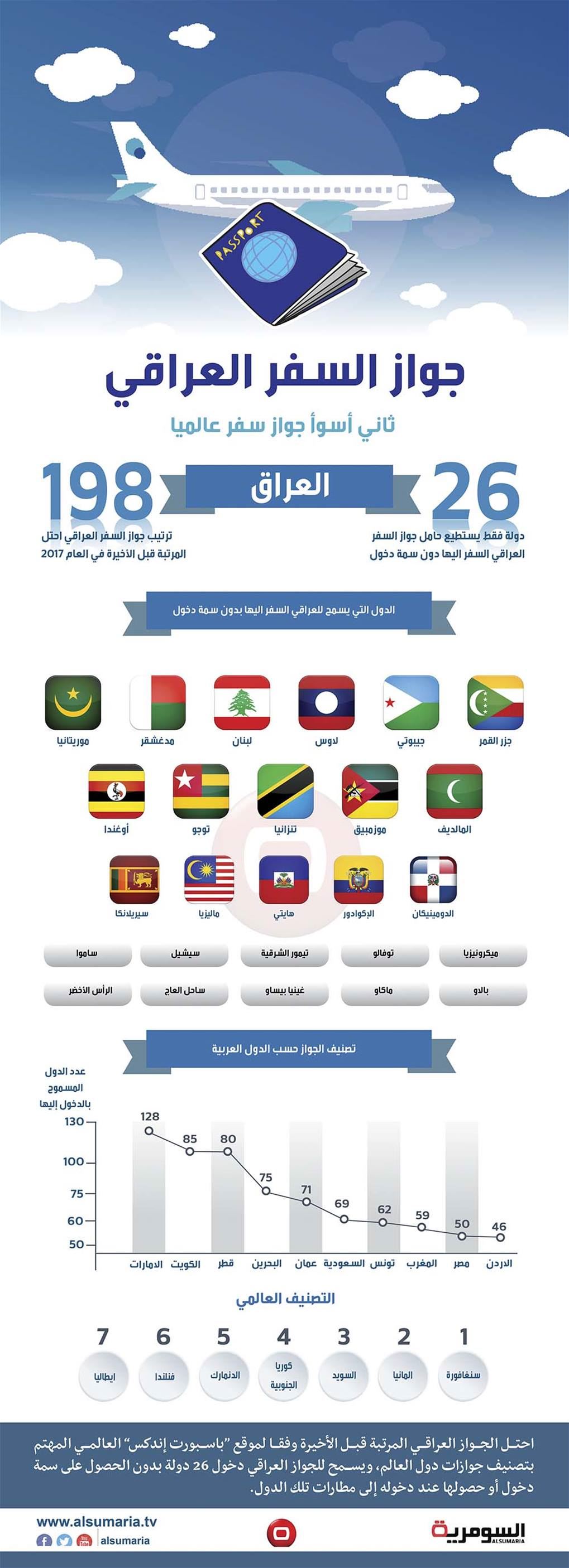  بالانفوغراف.. تعرف على البلدان التي تسمح بدخول العراقي بدون فيزا 