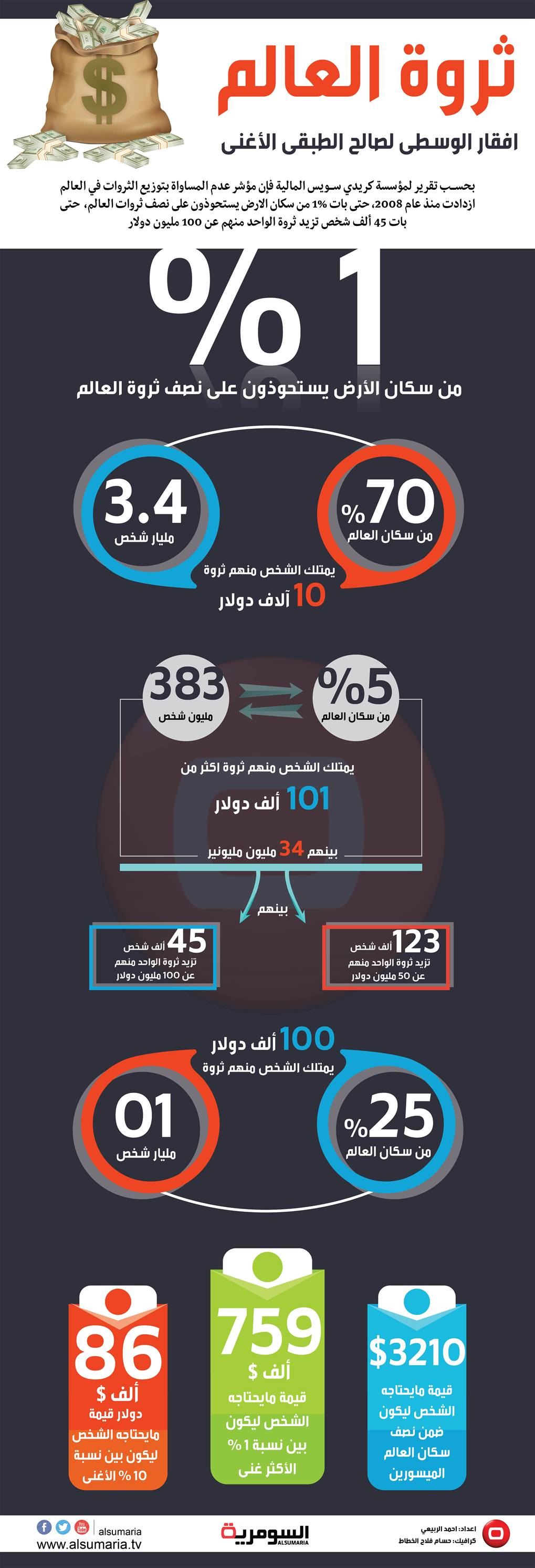 ثروات العالم.. توزيع غير عادل وانعدام للطبقة الوسطى