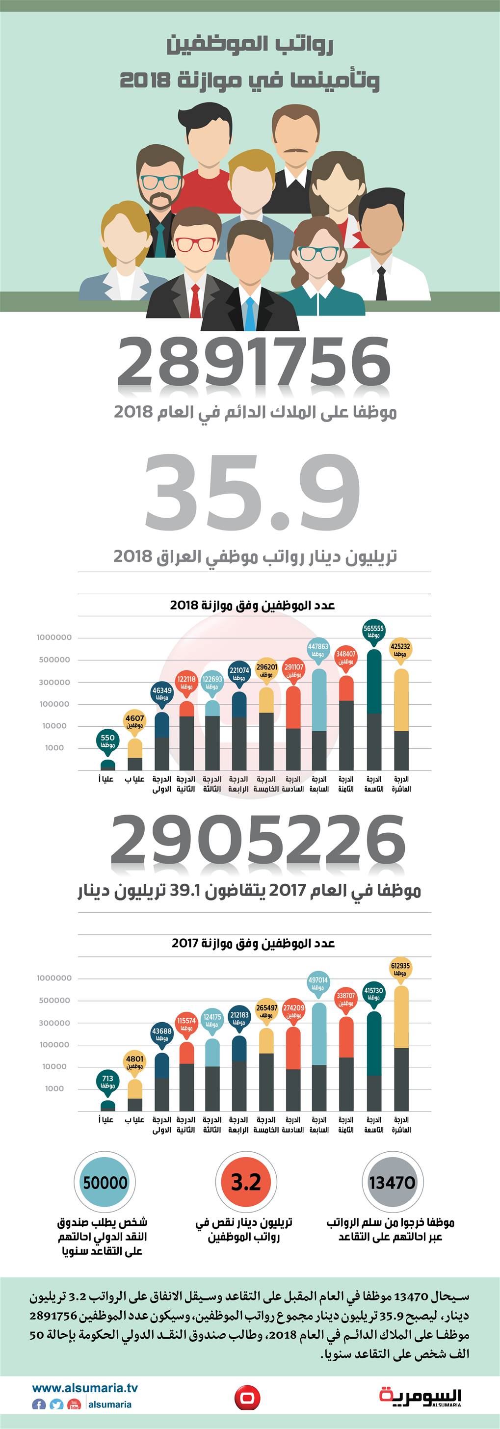 بالانفوغراف.. تعرف على اعداد موظفي العراق وكم سيحال على التقاعد العام القادم