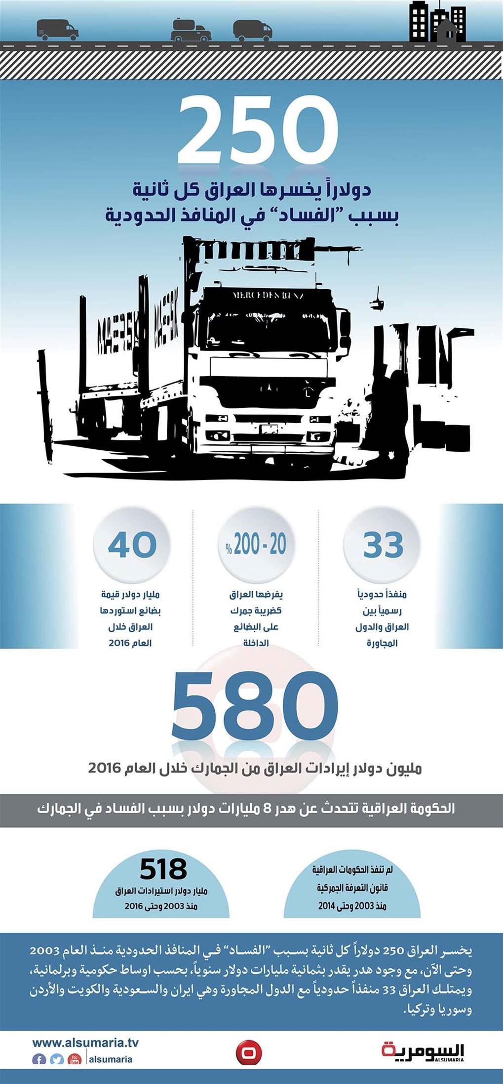 بالانفوغراف.. العراق يخسر 250 دولارا كل ثانية بسبب الفساد بالمنافذ الحدودية