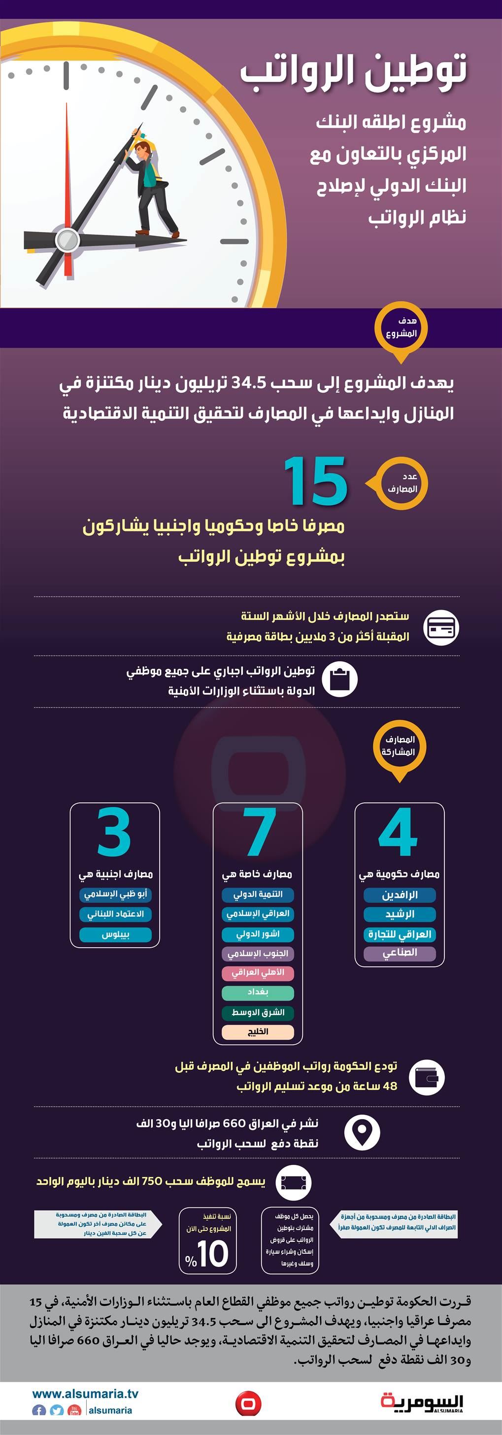 بالانفوغراف.. موظفو العراق مجبرون على توطين رواتبهم بـ15 مصرفا 