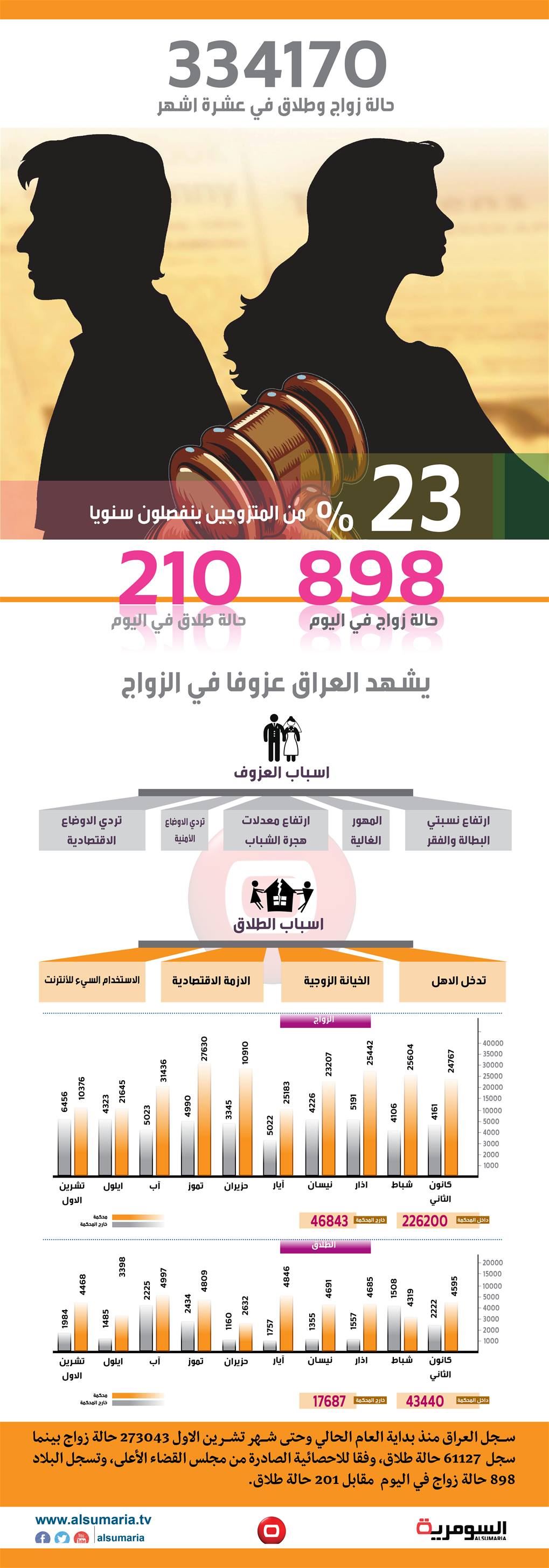 بالانفوغراف.. 23% من المتزوجين ينفصلون سنويا في العراق