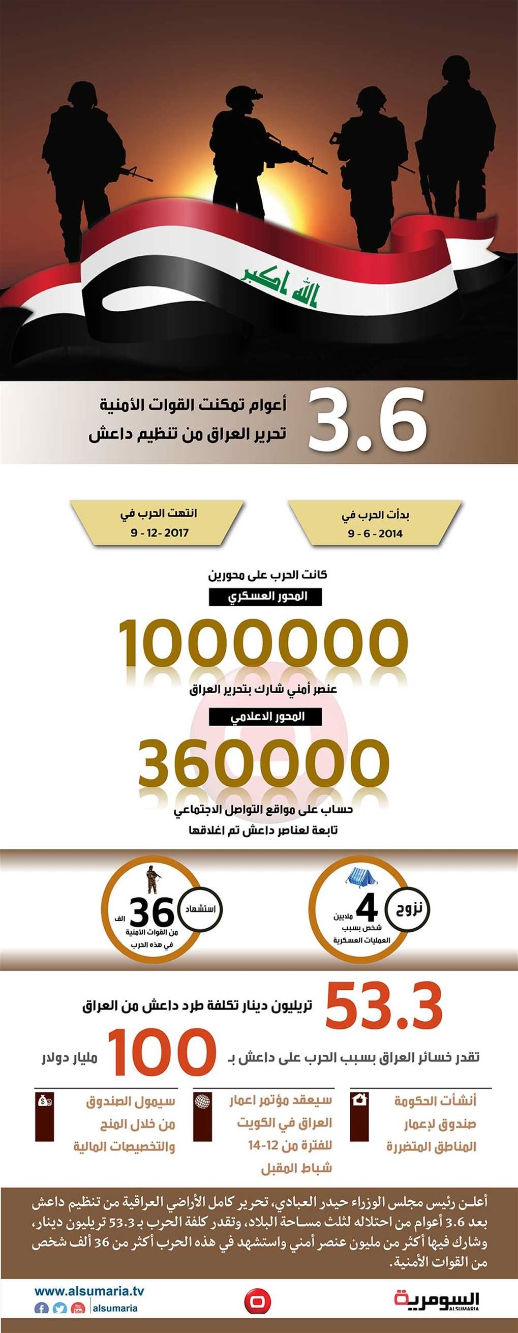 بالانفوغراف...تعرف على خفايا الحرب ضد "داعش" واستراتيجية اعمار المدن المحررة