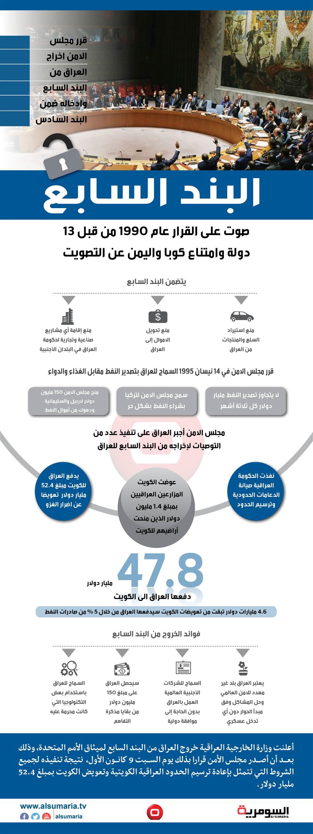 بالانفوغراف.. تعرف على الفوائد التي سيجنيها العراق بعد الخروج من البند السابع 