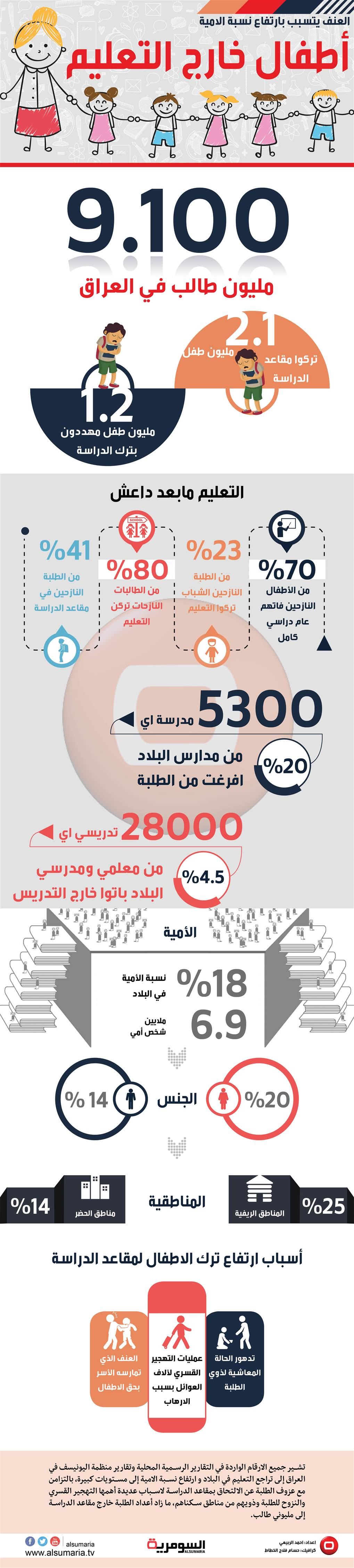 العنف يسرق الطفولة ومليونين منهم خارج التعليم