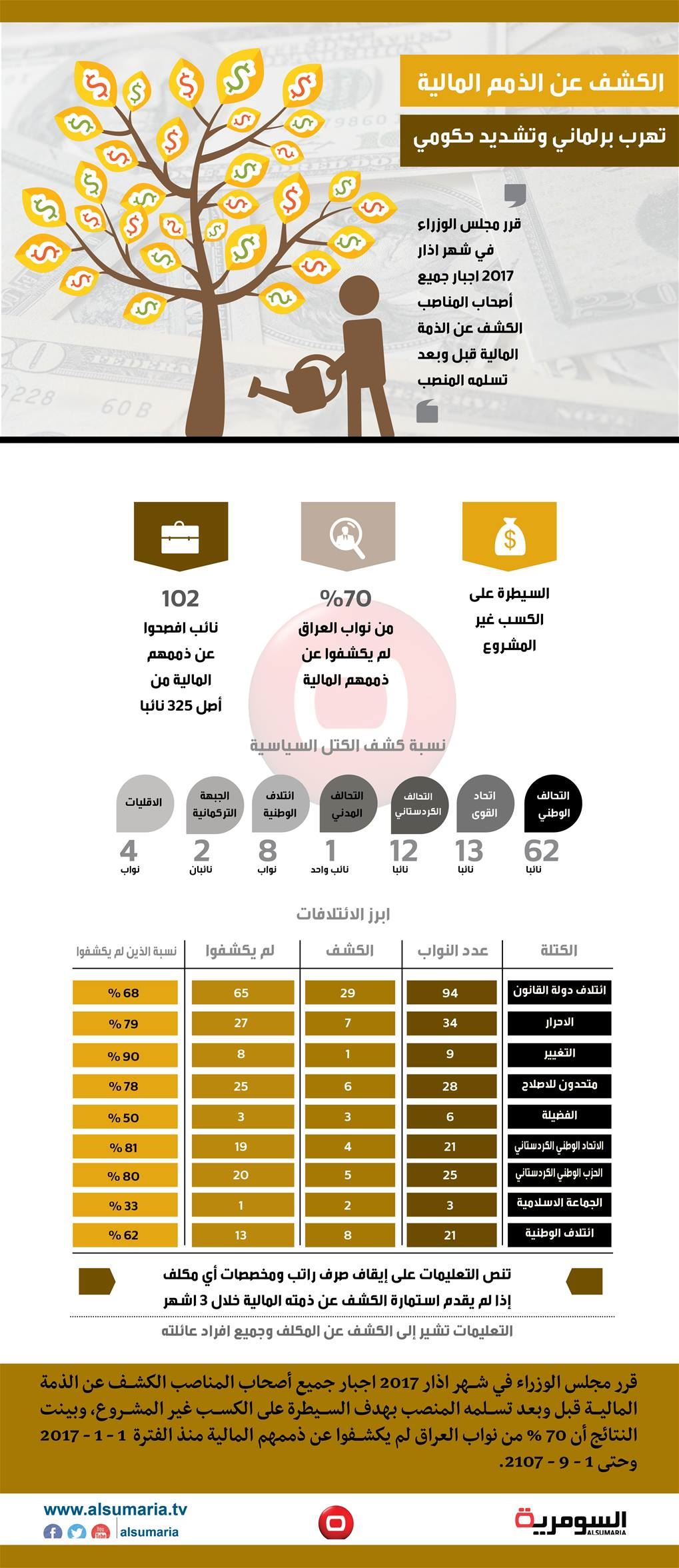 بالانفوغراف... 70% من نواب العراق لم يكشفوا عن ذممهم المالية