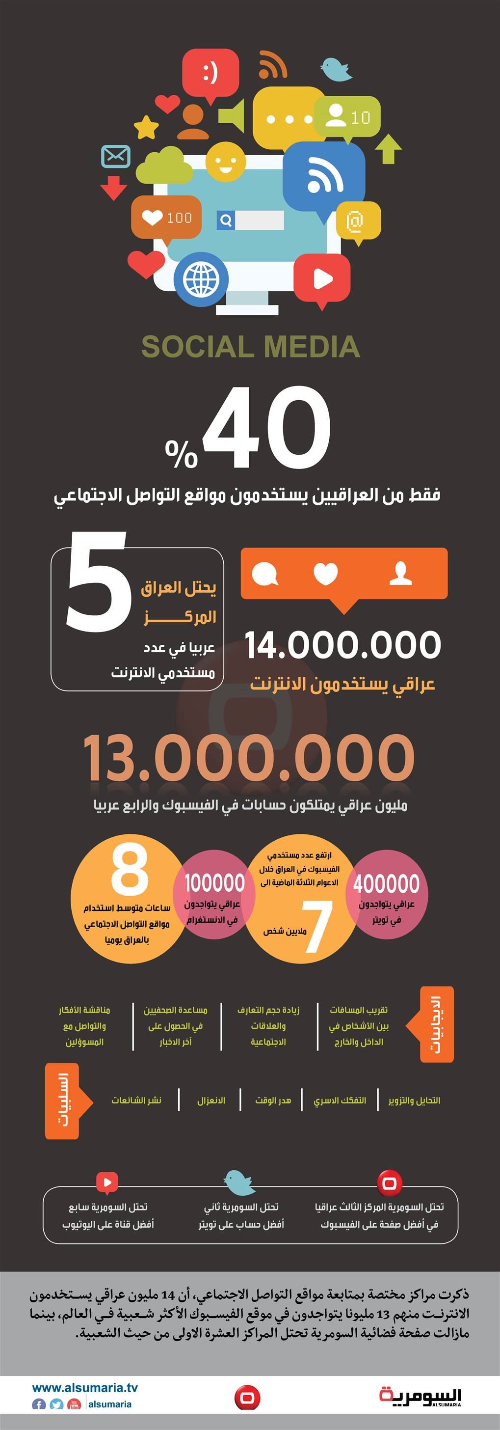 بالانفوغراف: 13 مليون عراقي يمتلكون حسابات على الفيسبوك 