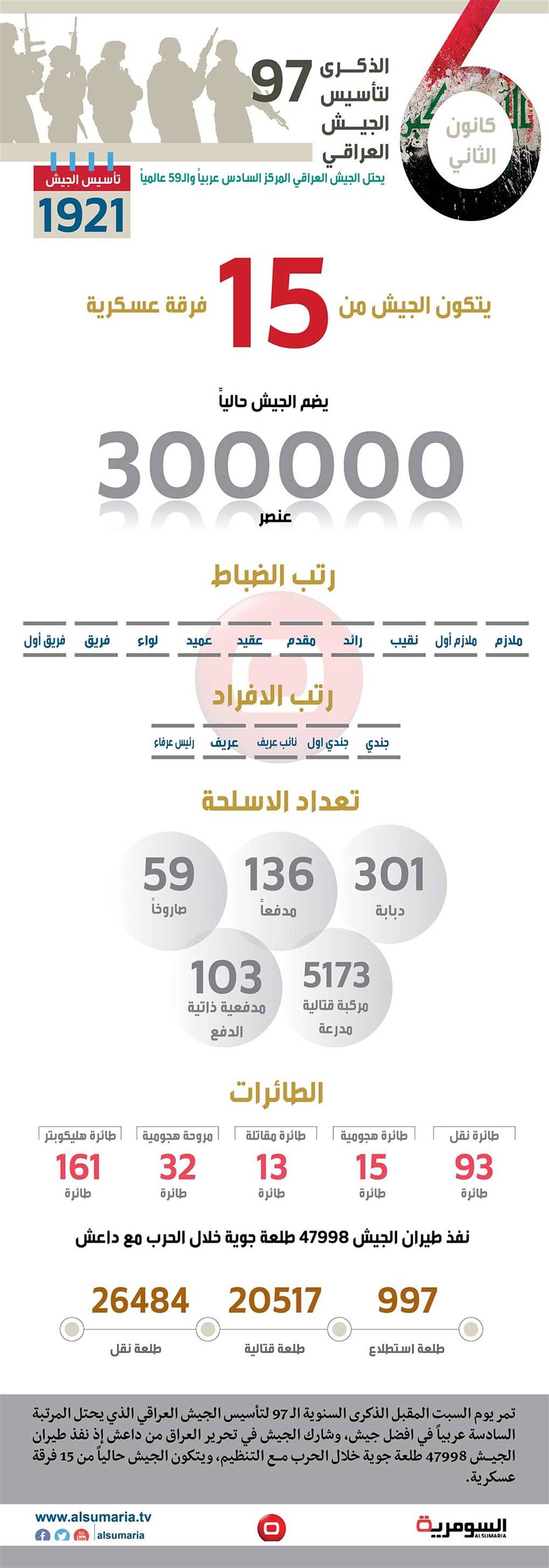  في الذكرى  السنوية الـ97 لتأسيسه.. الجيش العراقي السادس عربياً والـ59 عالميا