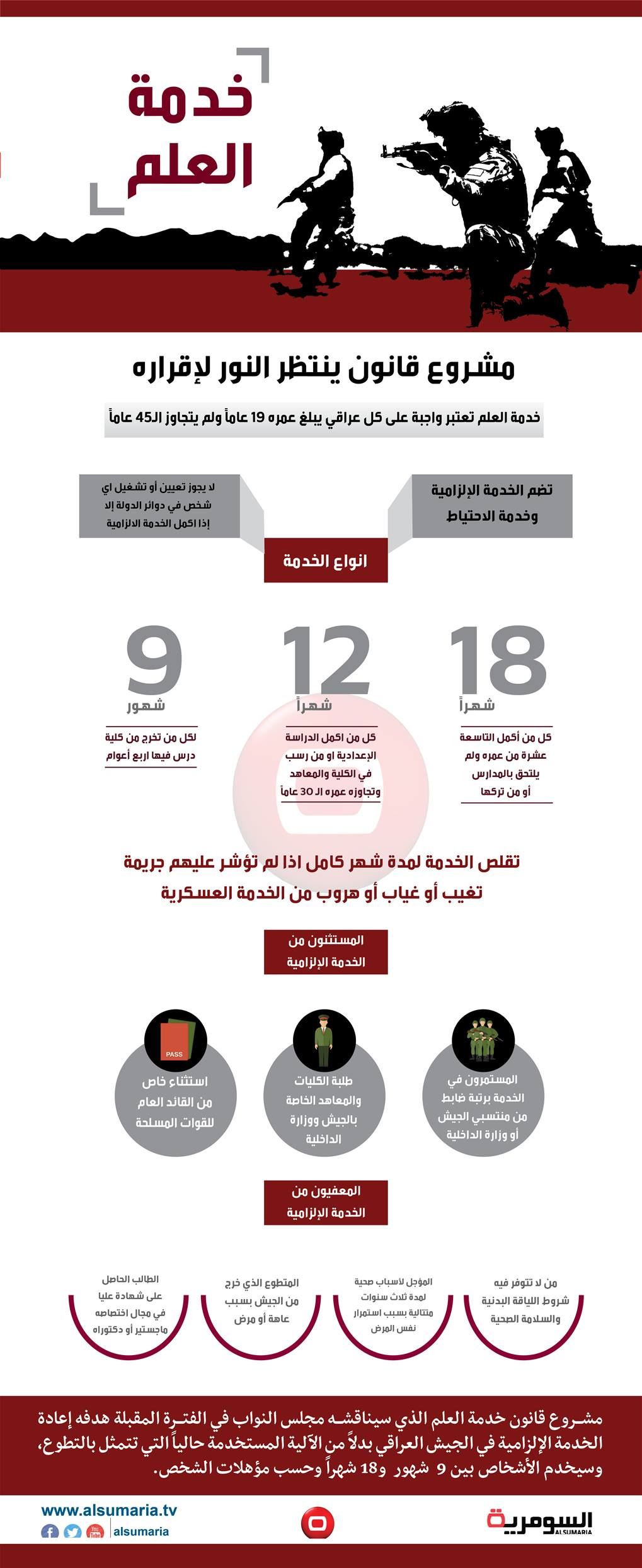 بالانفوغراف... تعرف على خدمتك في الجيش العراقي بعد اقرار قانون الخدمة الالزامية 