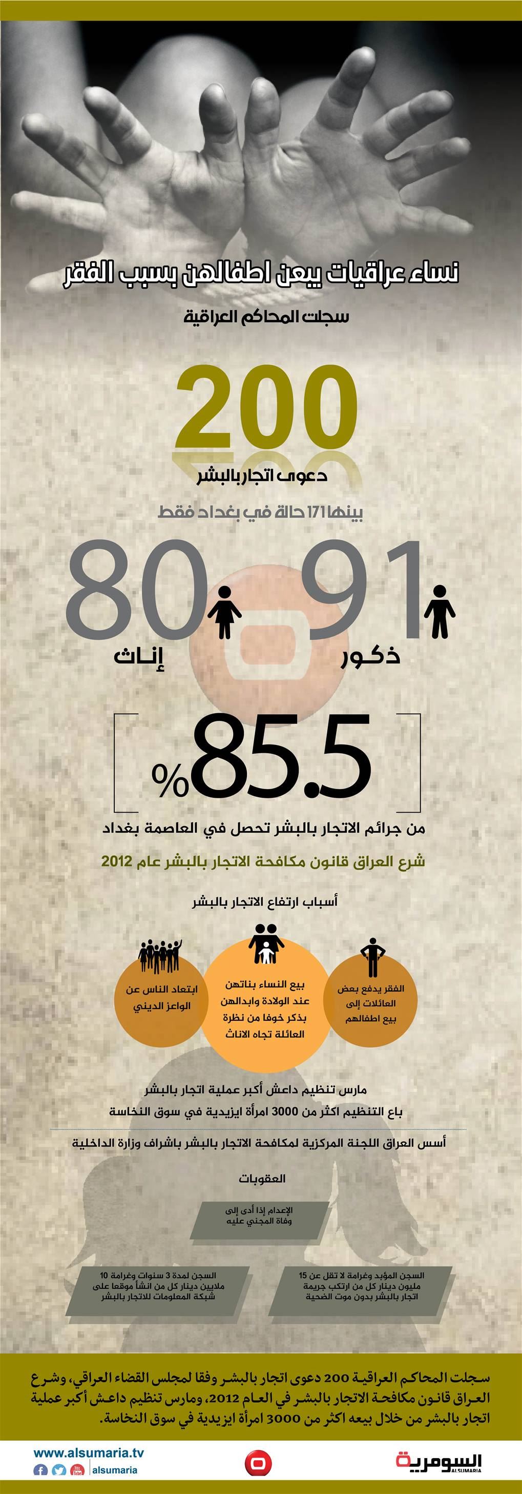 بالانفوغراف.. نساء يبعن اطفالهن بسبب الفقر 