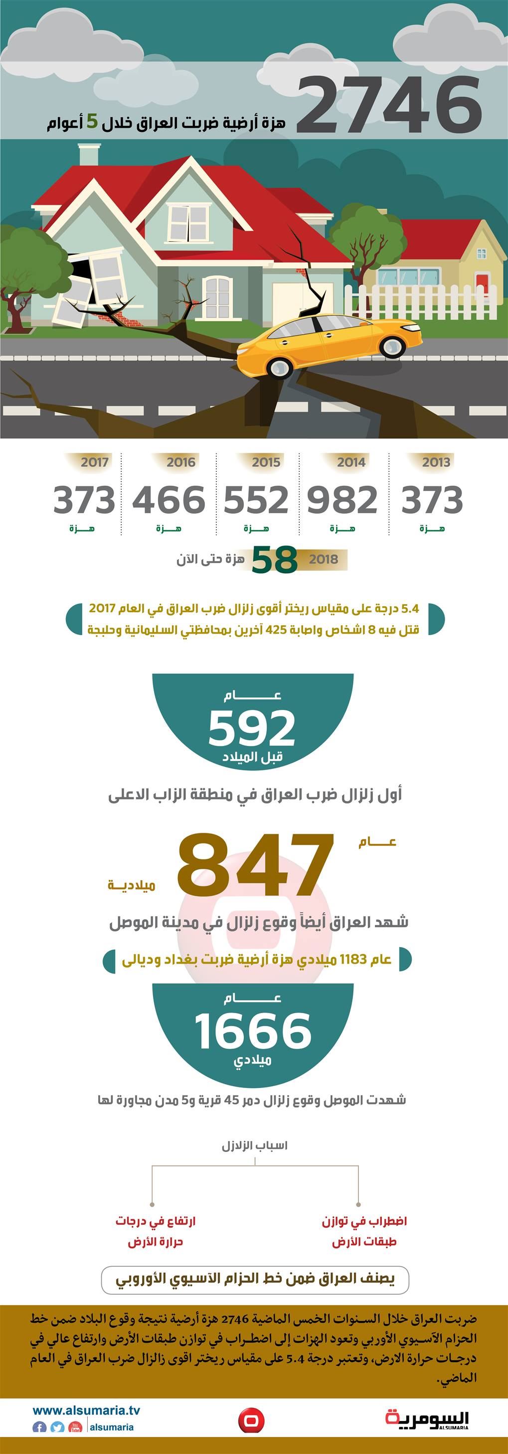بالإنفوغراف.. 2746 هزة أرضية ضربت العراق خلال 5 أعوام 