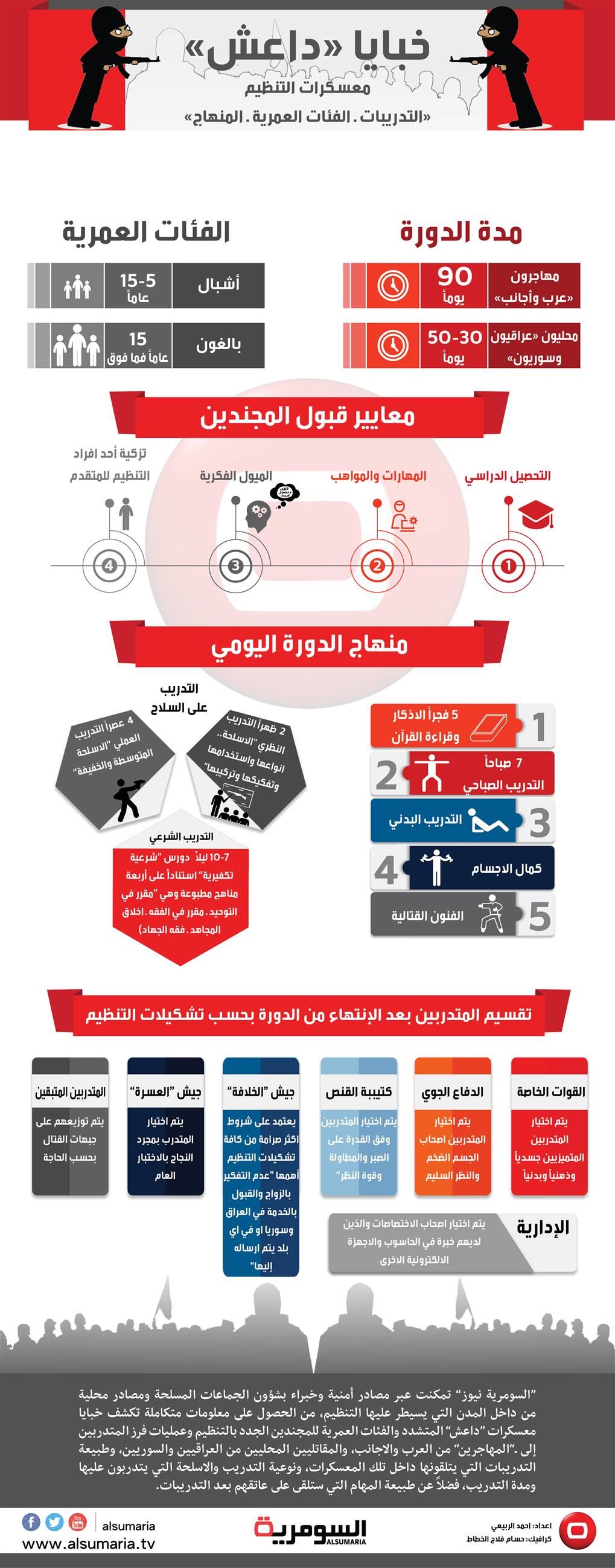 لأول مرة السومرية نيوز تكشف خبايا معسكرات داعش  