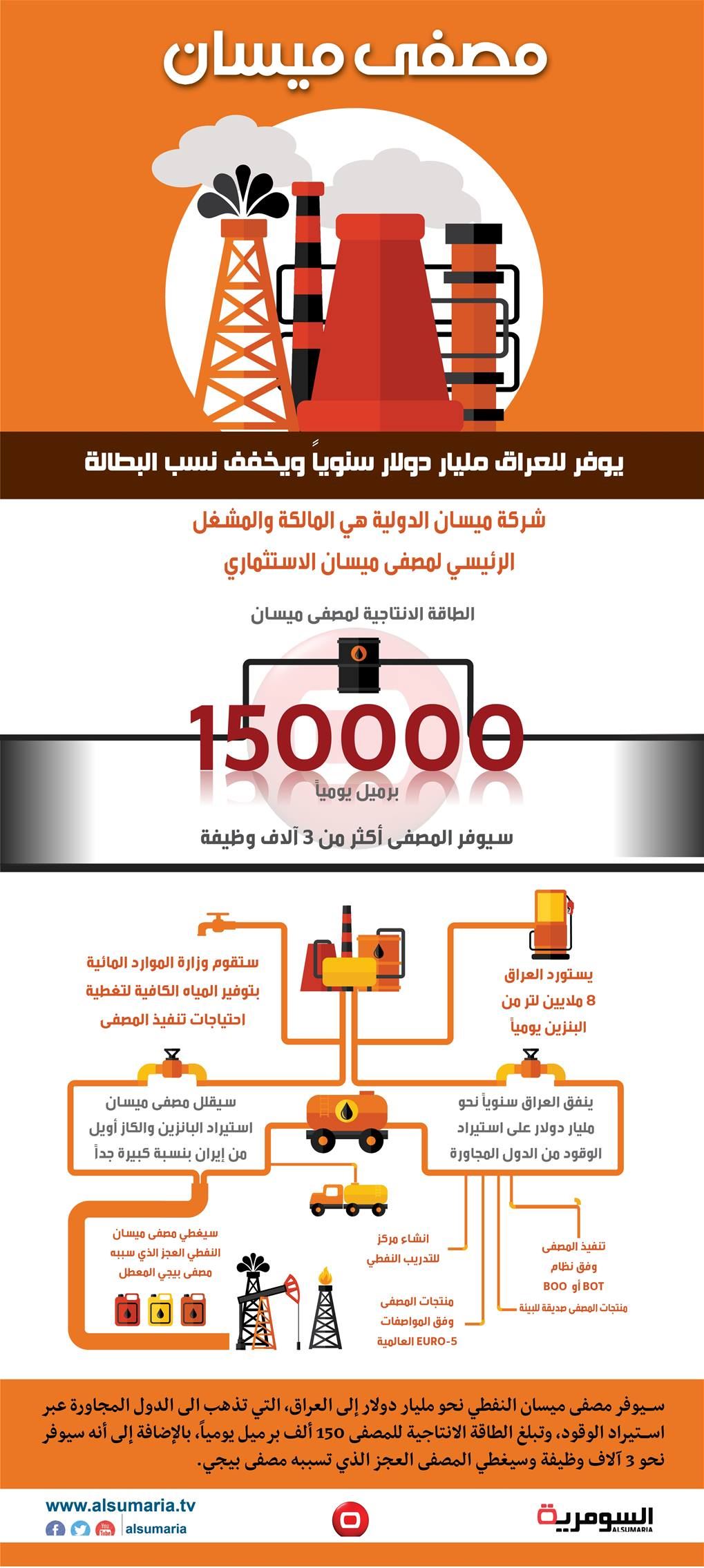 بالانفوغراف: مصفى ميسان يوفر للعراق مليار دولار سنوياً ويخفف نسب البطالة