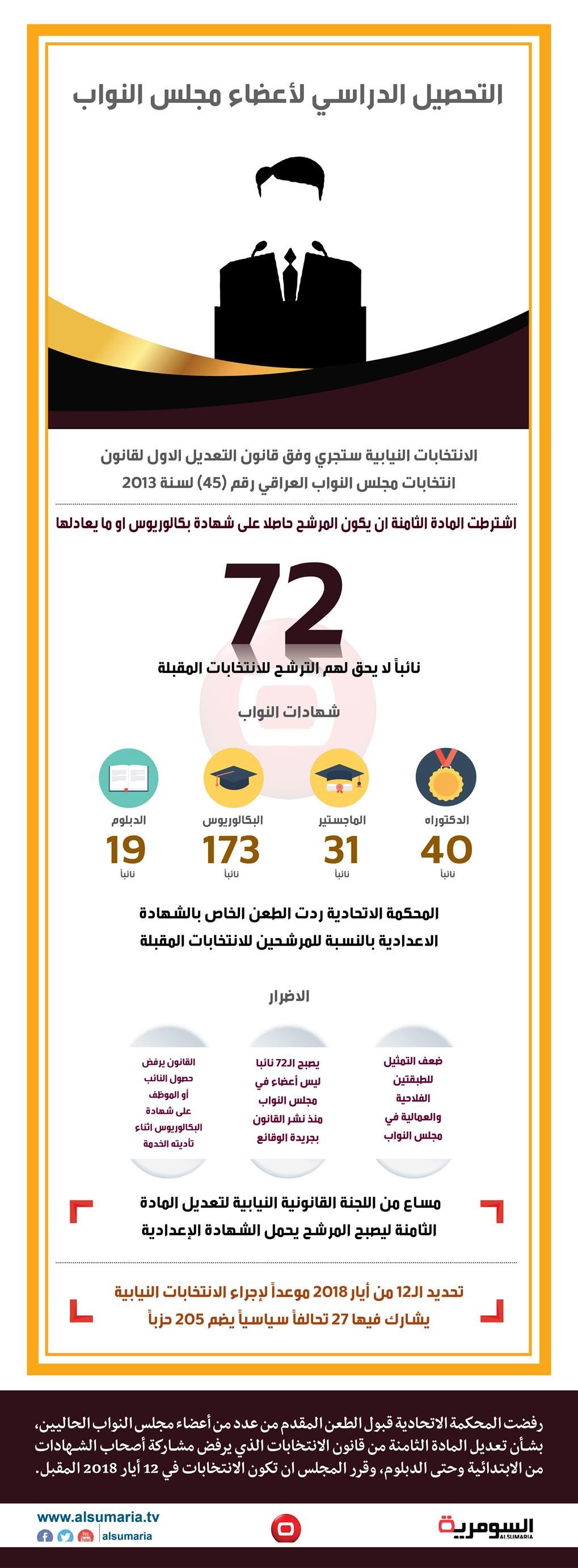 بالانفوغراف: كم عضو بمجلس النواب لا يسمح له الترشح في الانتخابات المقبلة؟