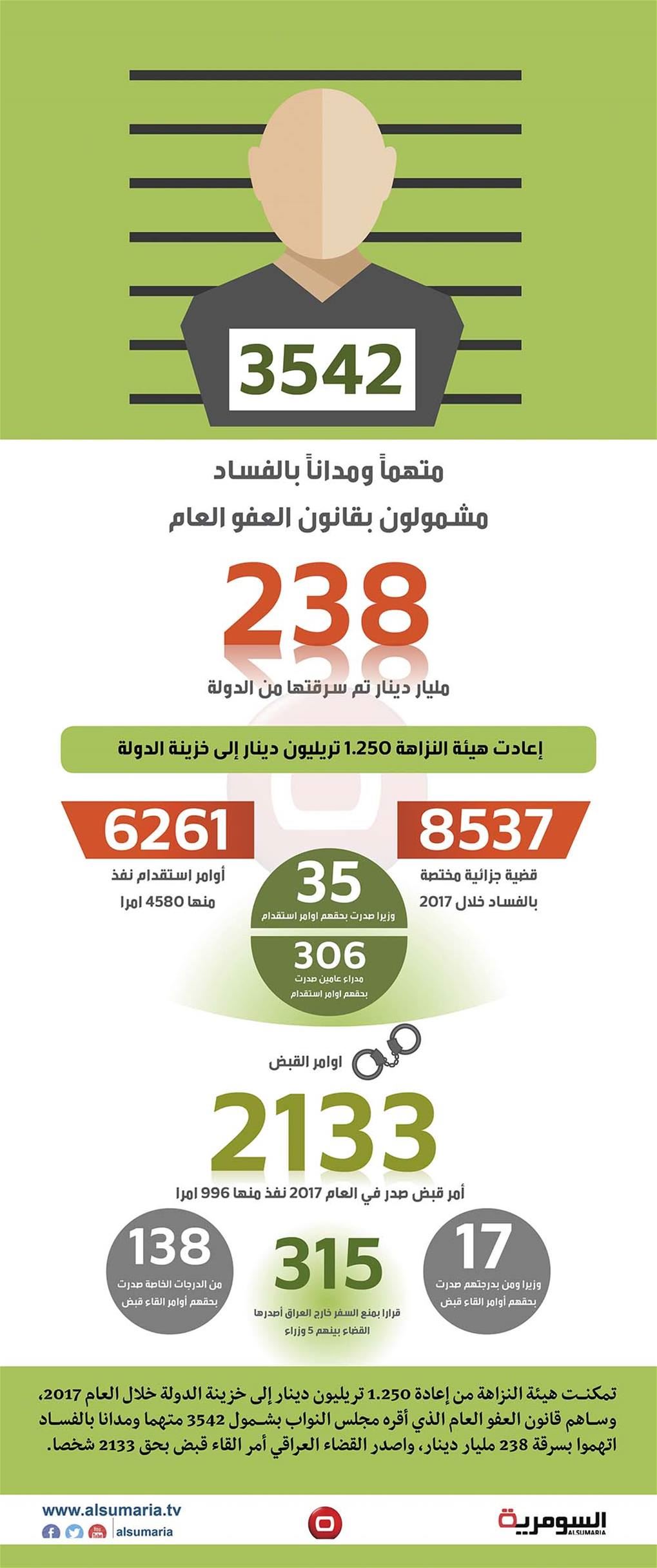 بالانفوغراف.. قانون العفو يسمح باطلاق سراح 3542 فاسدا سرقوا 238 مليار دينار 