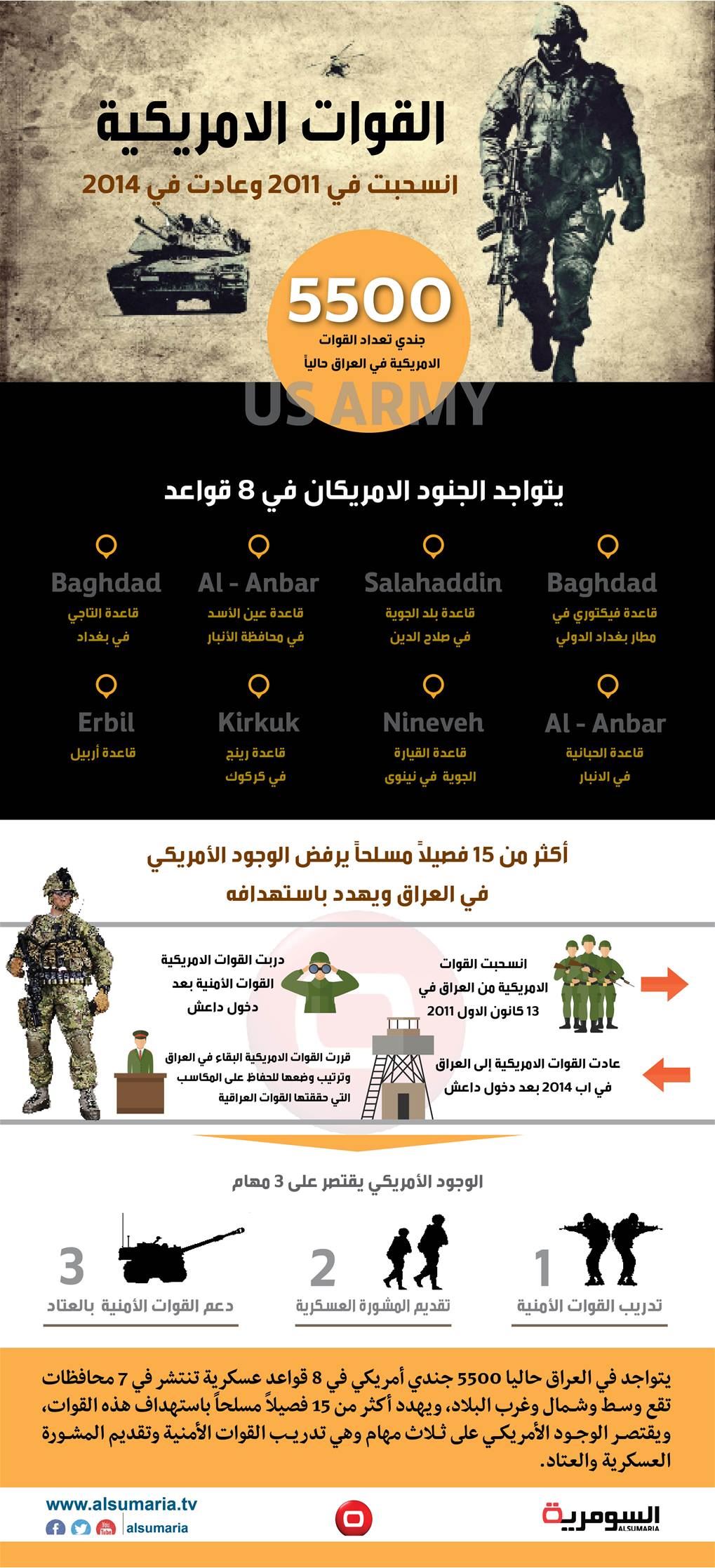 بالانفوغراف.. تعرف على الجنود والقواعد الامريكية في العراق