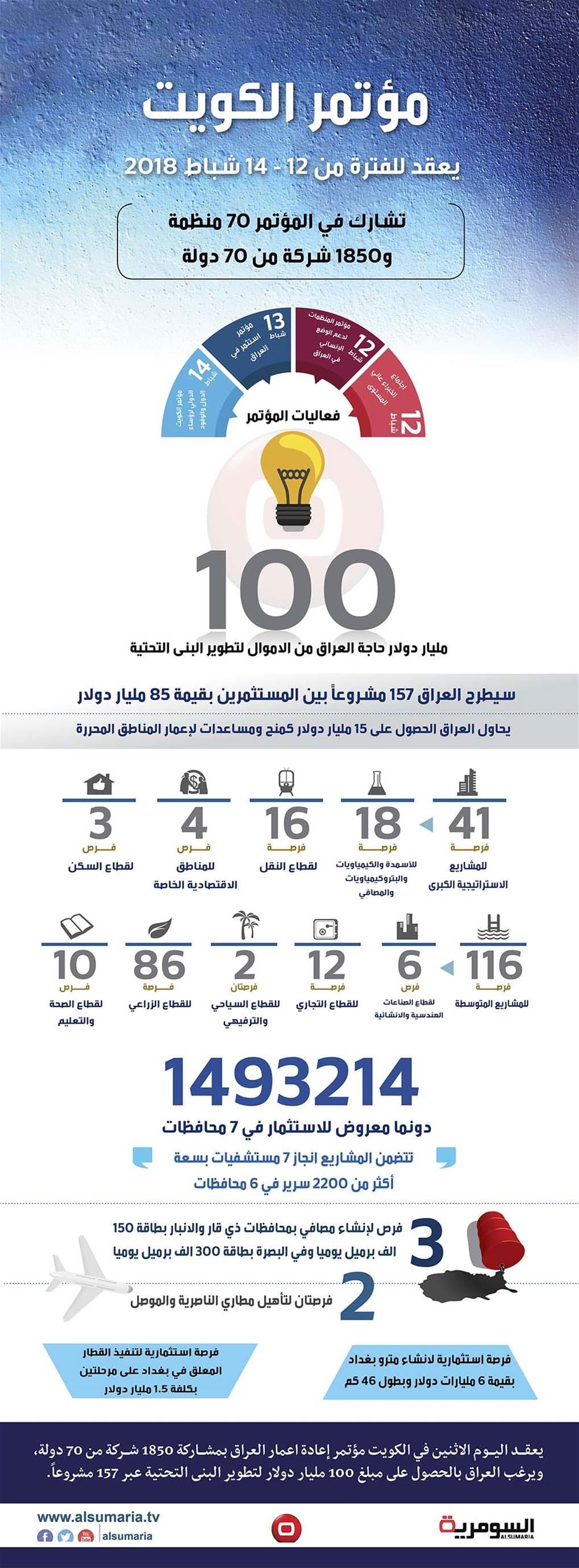 بالانفوغراف.. الفرص الاستثمارية التي يعرضها العراق على المستثمرين في مؤتمر الكويت