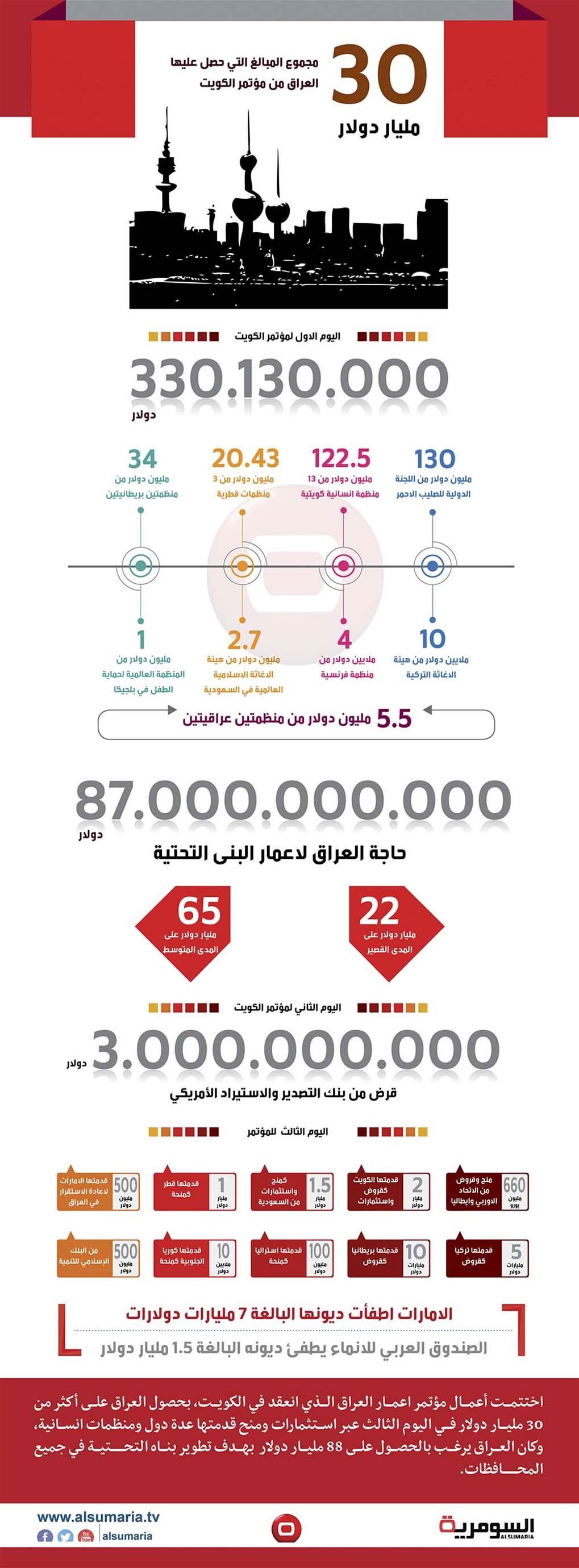 بالانفوغراف.. ما حجم الاموال التي حصل عليها العراق بمؤتمر الكويت؟