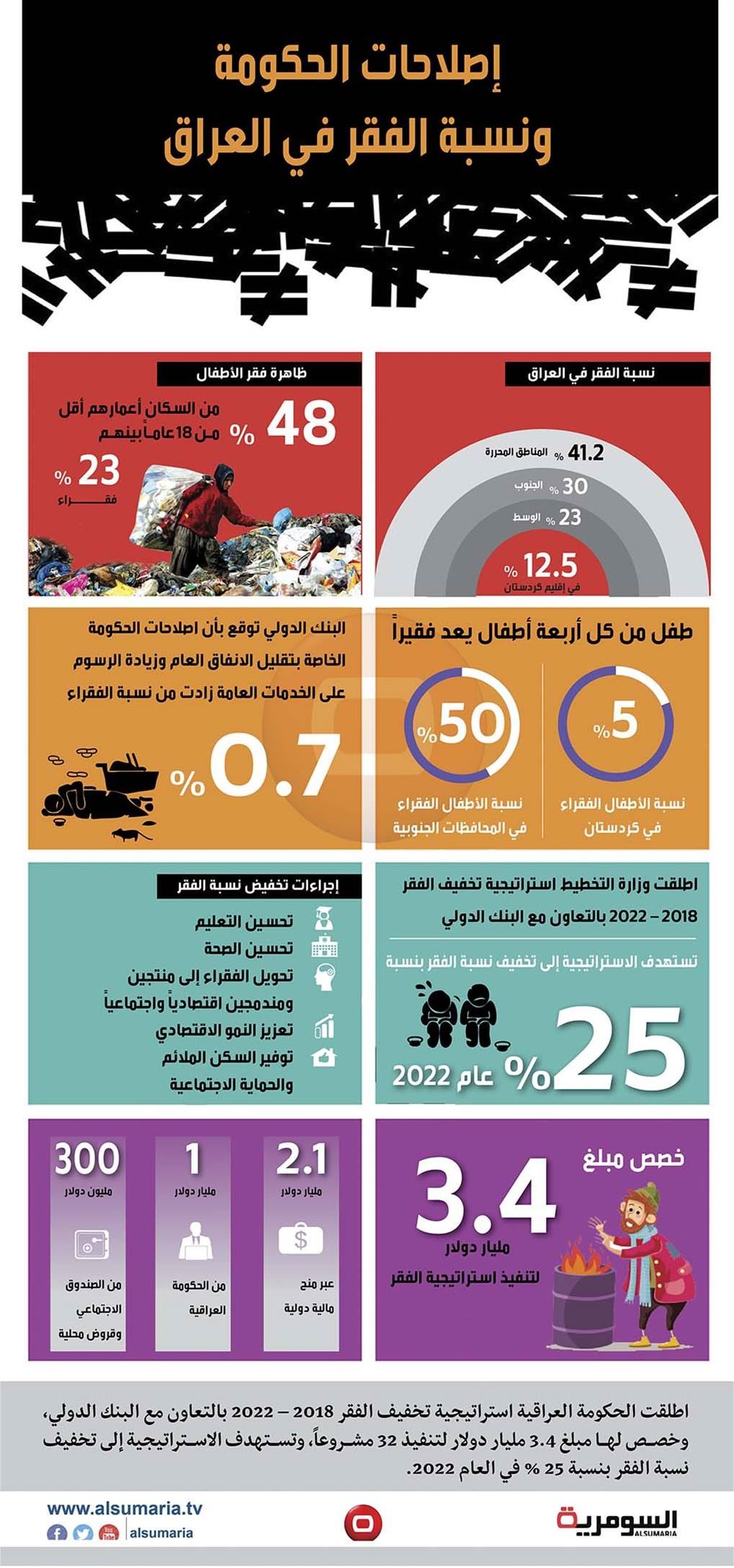 بالانفوغراف.. إصلاحات الحكومة وتزايد نسبة الفقر في العراق