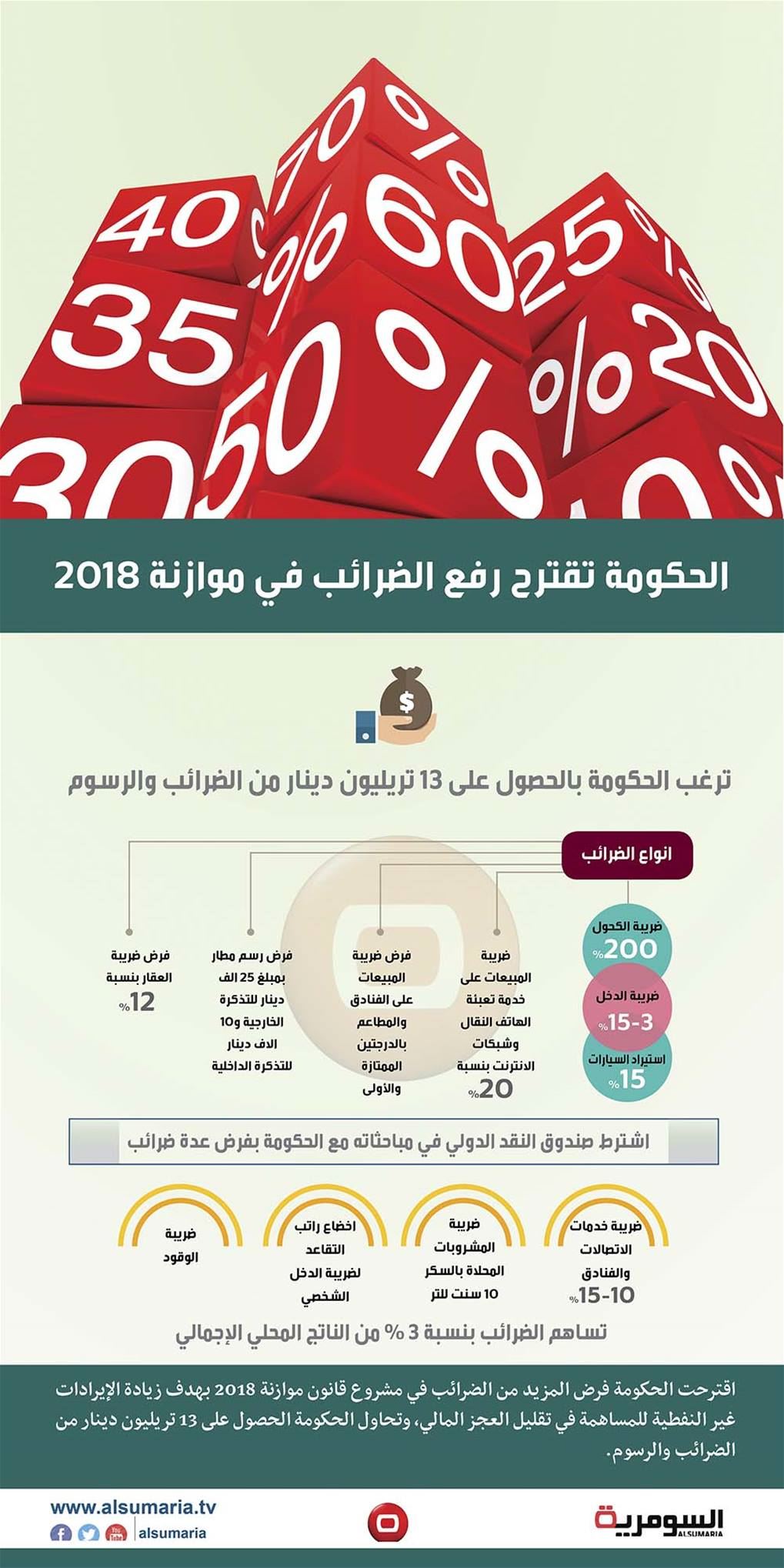 بالانفوغراف:  ضرائب جديدة على العراقيين بعد اقرار موازنة  2018