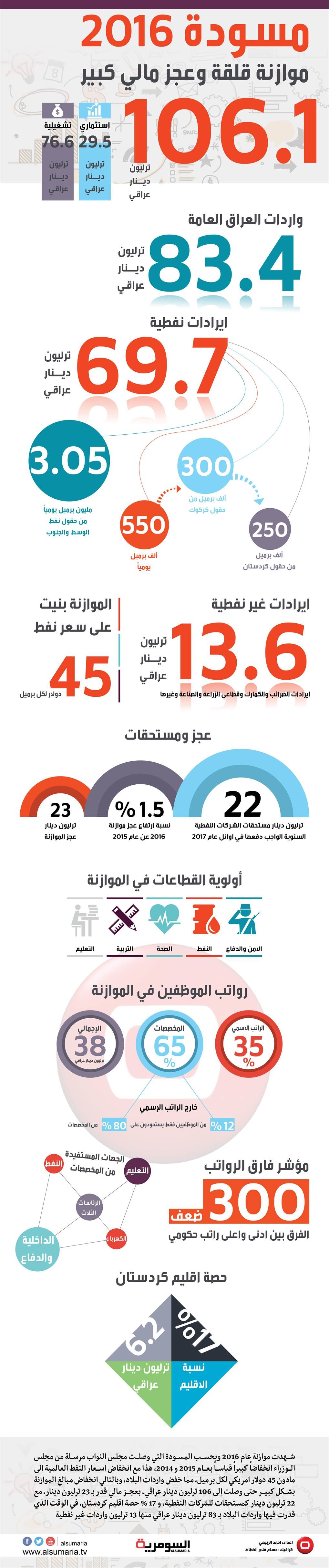 موازنة 2016 .. مسودة قلقة وعجز مالي كبير 