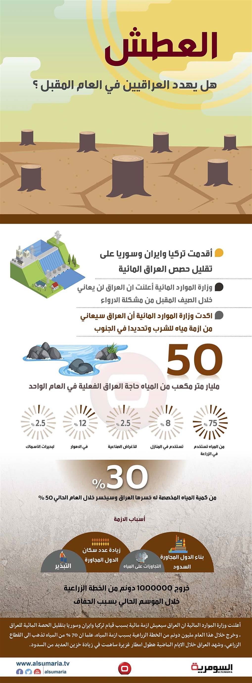 بالانفوغراف..  العطش هل يهدد العراقيين العام المقبل؟