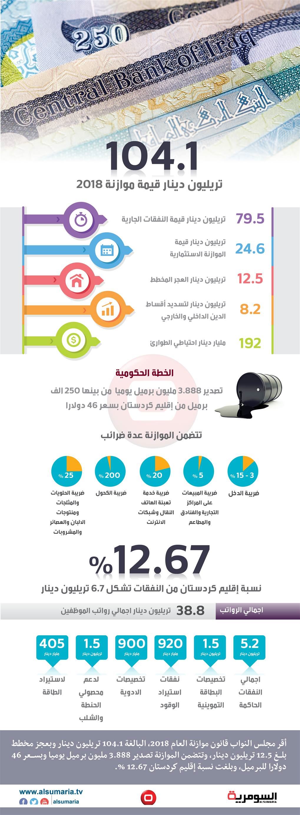 بالانفوغراف ... موازنة 2018 وما تضمنته من ضرائب