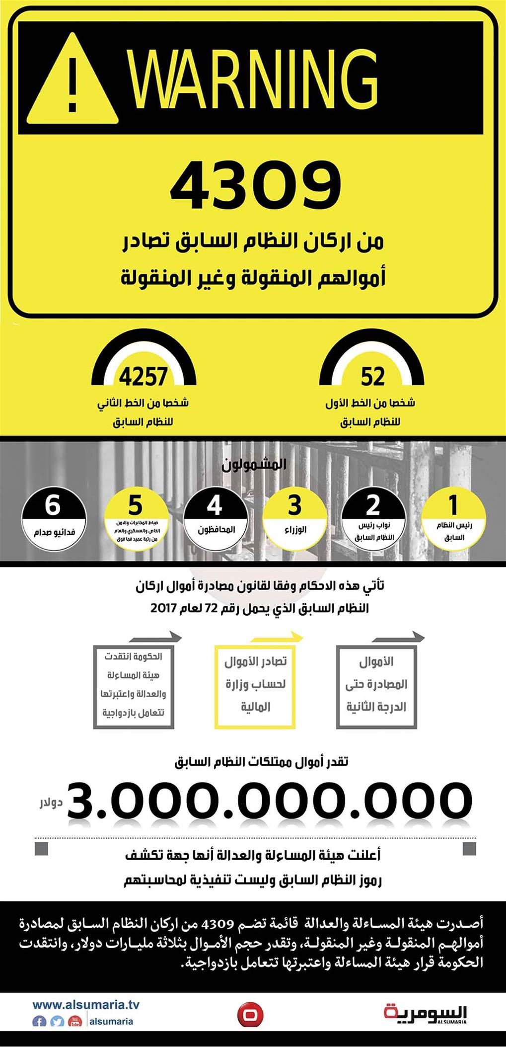 بالانفوغراف: تعرف على عدد الذين ستصادر اموالهم من اركان النظام السابق