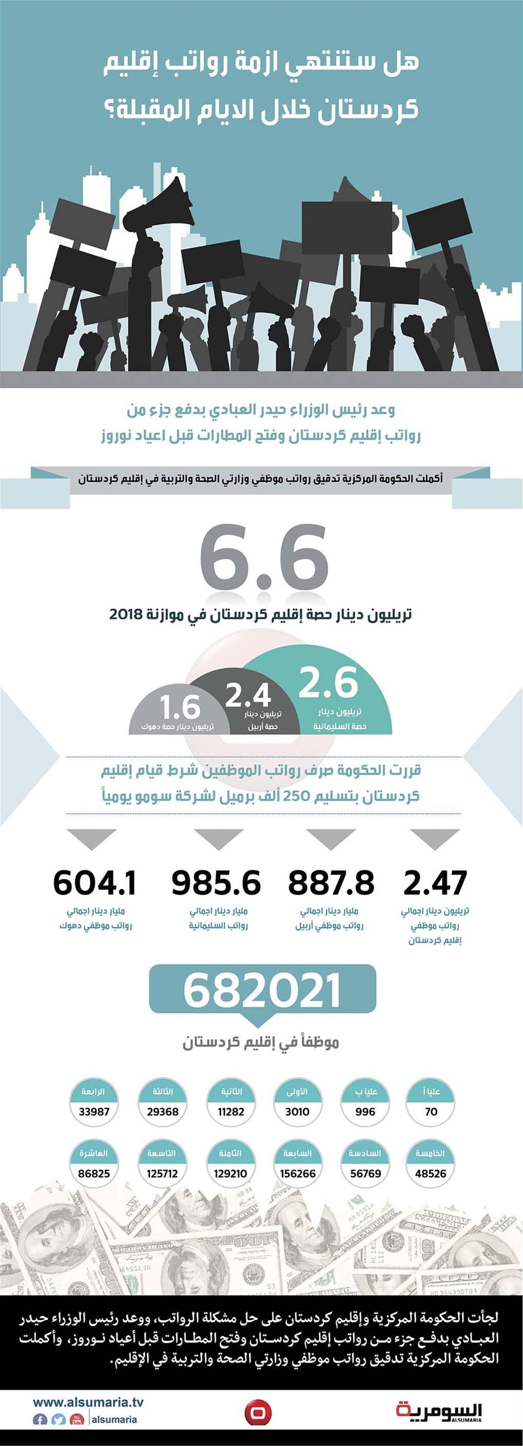  بالانفوغراف.. هل ستنتهي ازمة رواتب إقليم كردستان خلال ايام