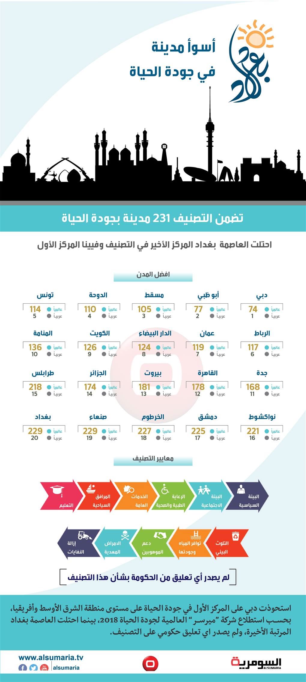 بالانفوغراف .. بغداد "الاسوأ" بجودة الحياة عالمياً في 2018