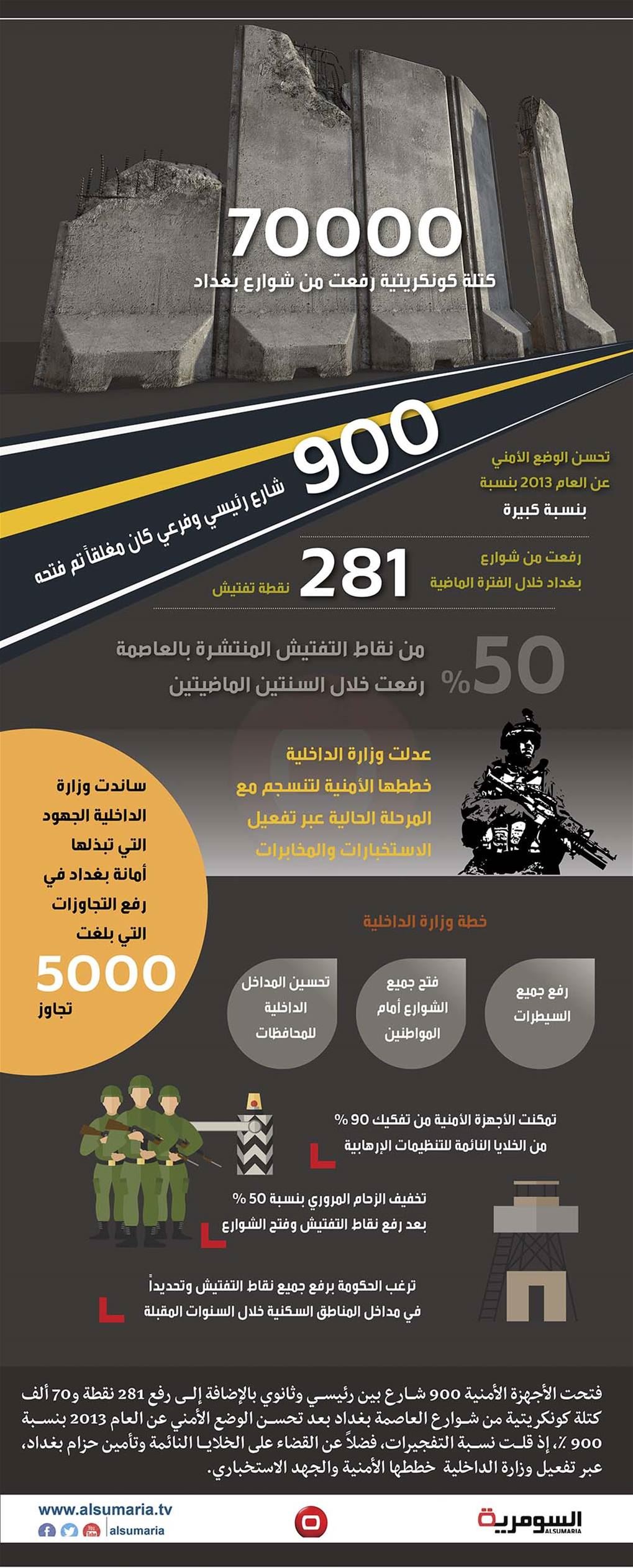 بالانفوغراف: تعرف على عدد الشوارع التي فتحت في بغداد بعد تحسن الوضع الامني