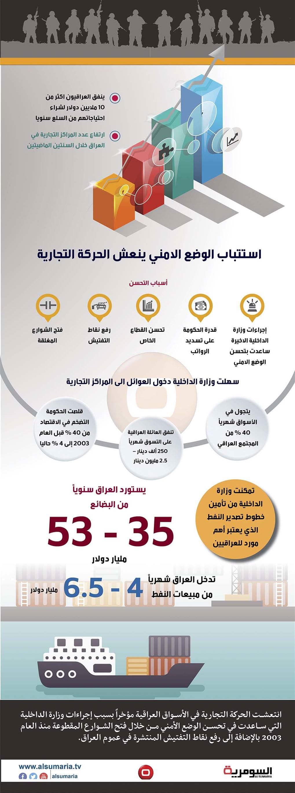 بالانفوغراف: استتباب الوضع الامني ينعش الحركة التجارية