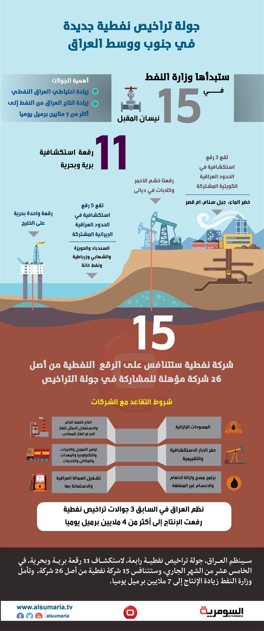 بالانفوغراف .. تعرف على جولة التراخيص النفطية الجديدة التي سيطرحها العراق‎