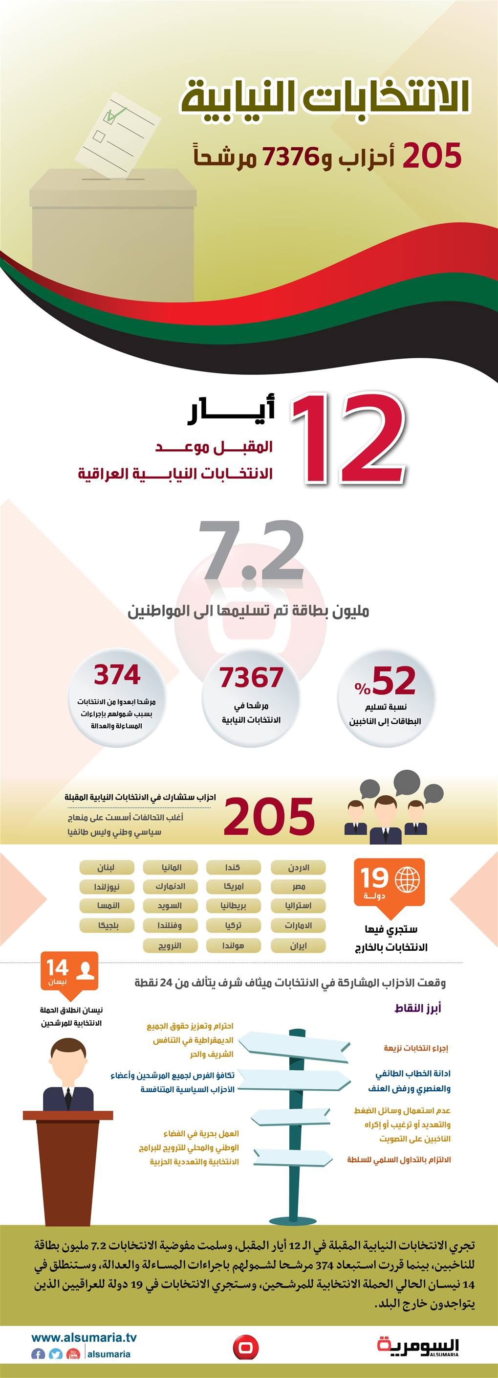 بالانفوغراف... كم دولة ستجري بها الانتخابات العراقية المقبلة؟