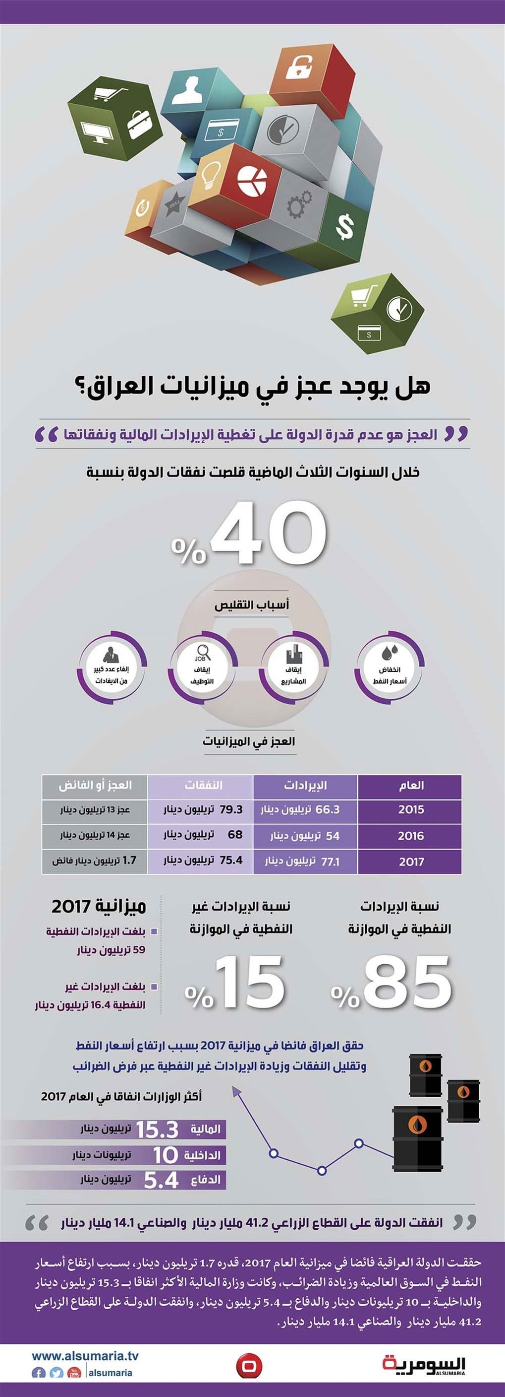 بالانفوغراف.. العجز في ميزانية 2017 يتحول إلى فائض 