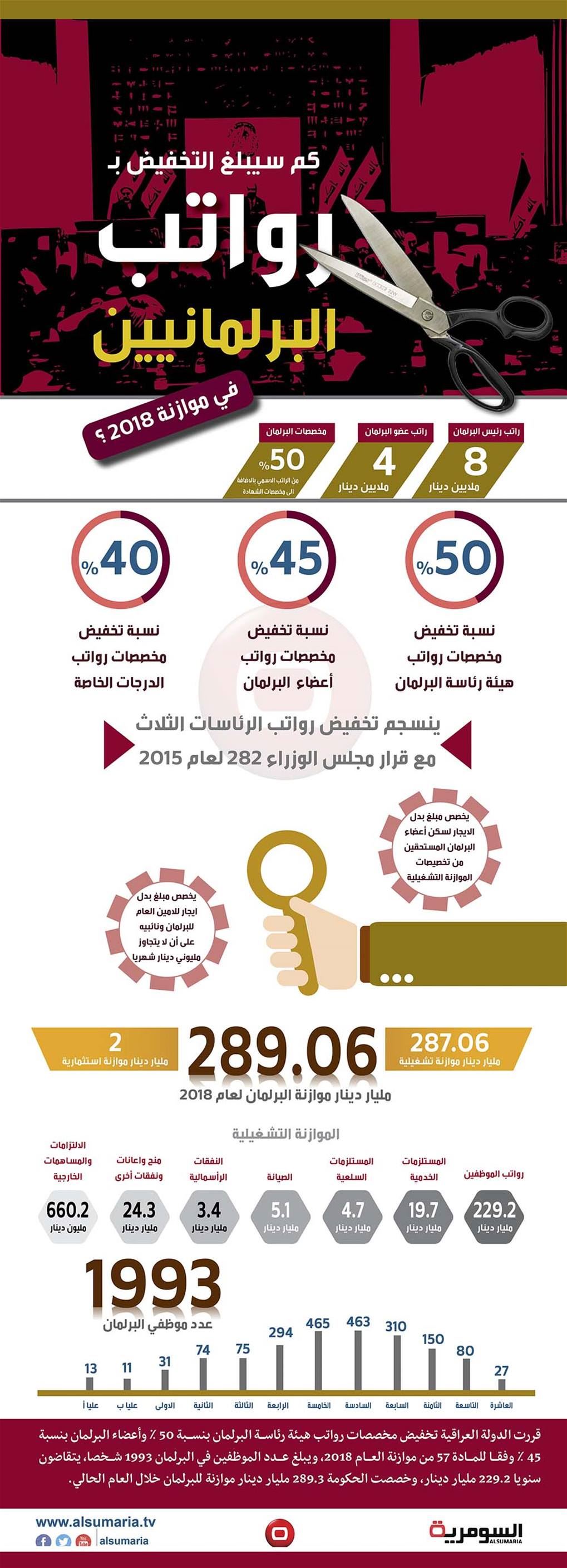  بالانفوغراف: تخفيض رواتب البرلمانيين بنسبة 50 % من المخصصات