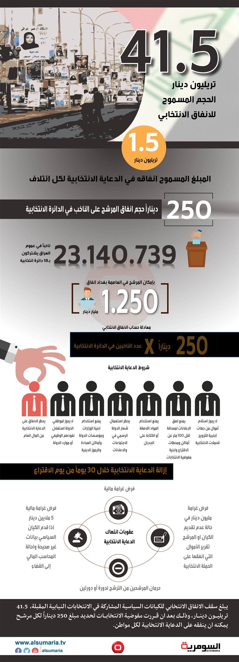 بالانفوغراف :  41.5 تريليون دينار الحجم المسموح للانفاق على الدعاية الانتخابية