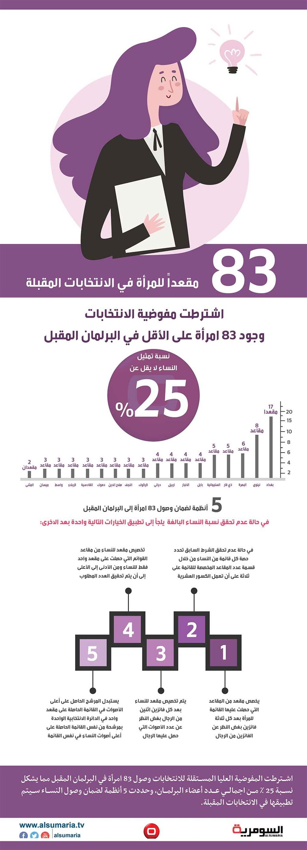 بالانفوغراف... مجلس النواب المقبل ربعه من النساء