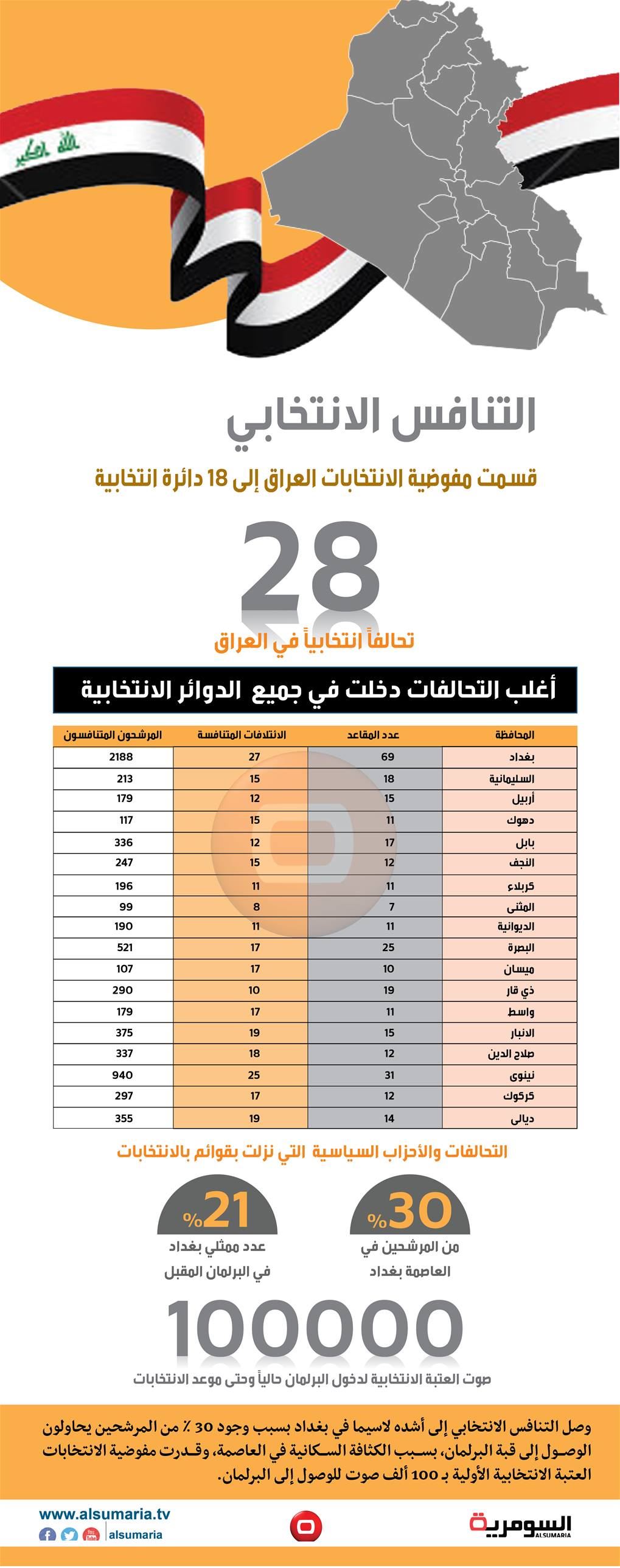 بالانفوغراف... بغداد تشعل التنافس الانتخابي
