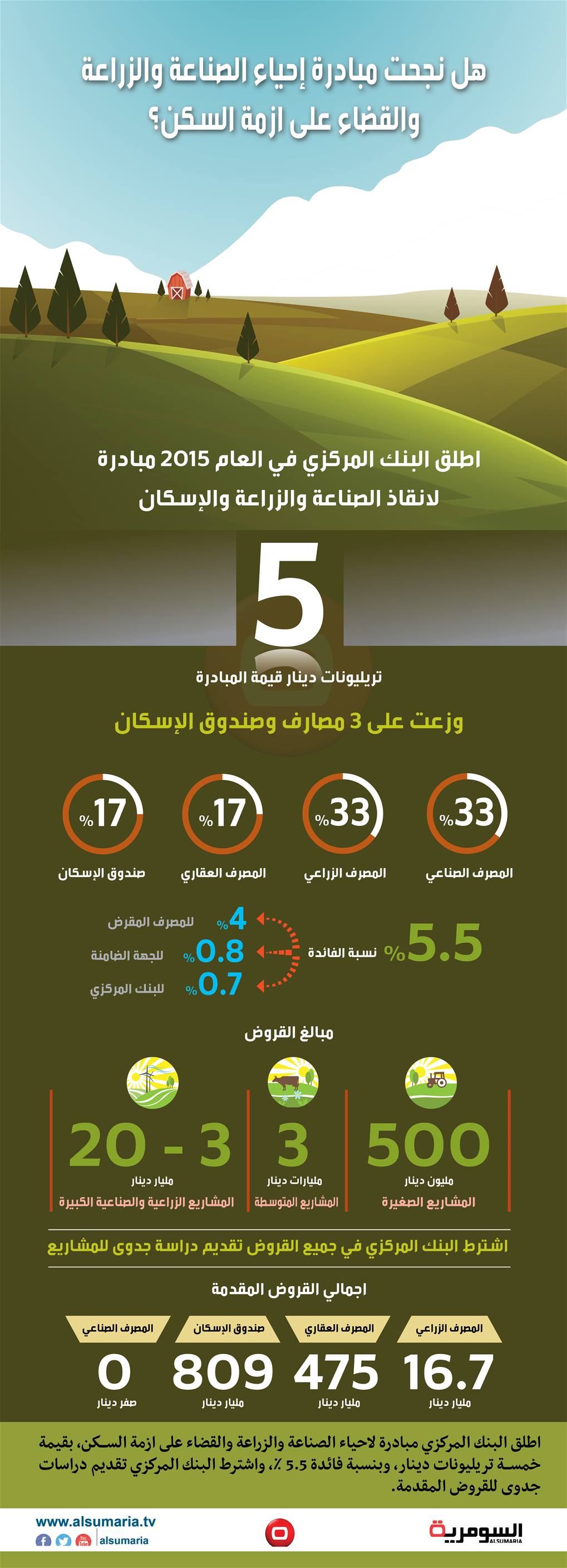 بالانفوغراف... قروض صناعية وزراعية وسكنية بقيمة 5 تريليونات دينار