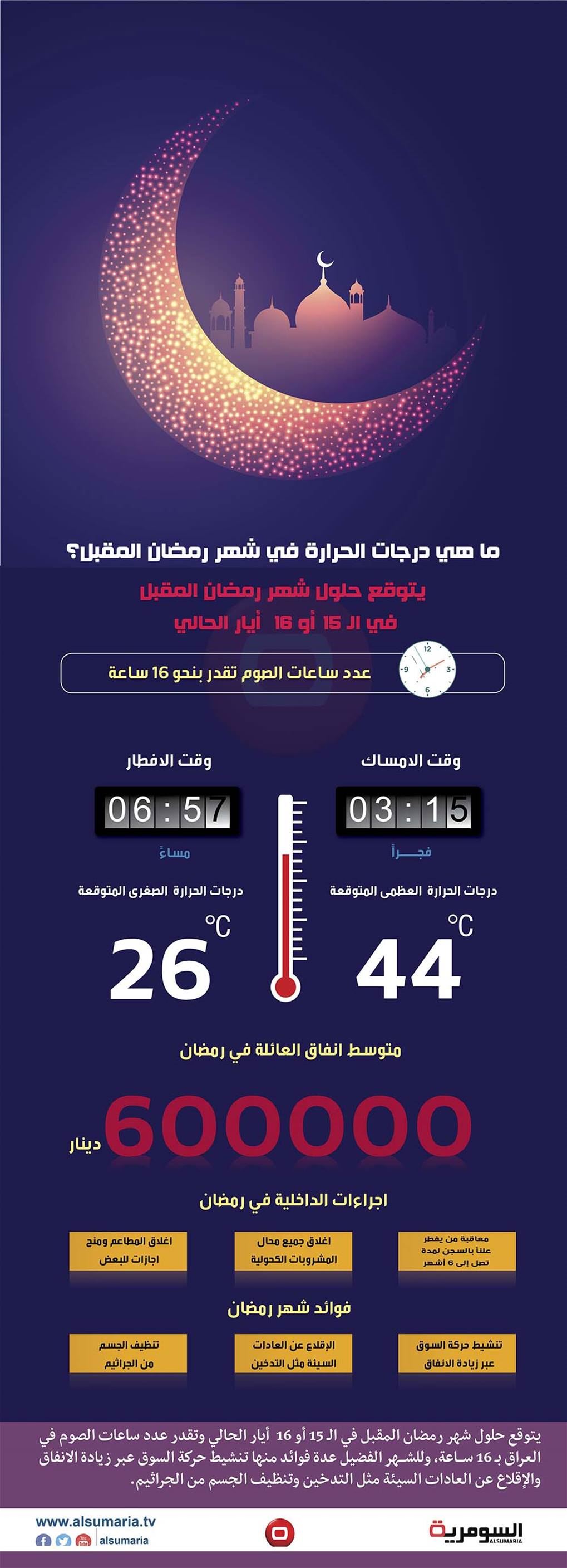بالانفوغراف: تعرف على درجات الحرارة وساعات الصيام في رمضان‎