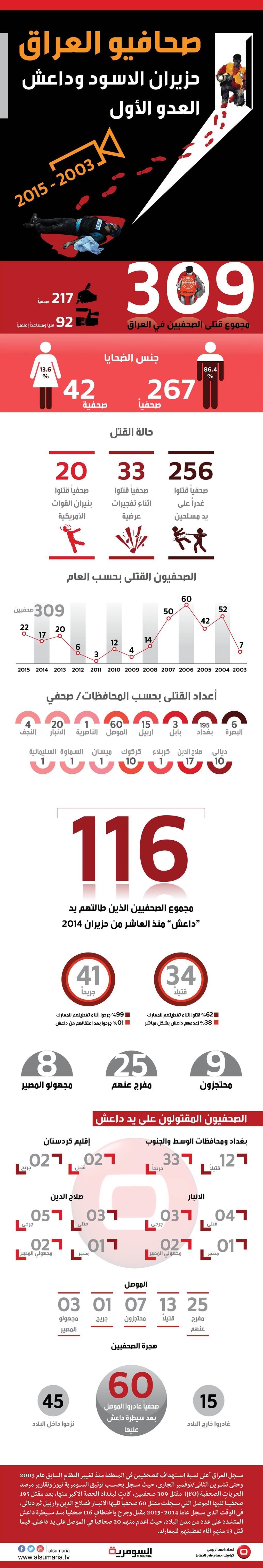 309 صحفيين قتلوا خلال عقد بينهم 116 ضحايا داعش